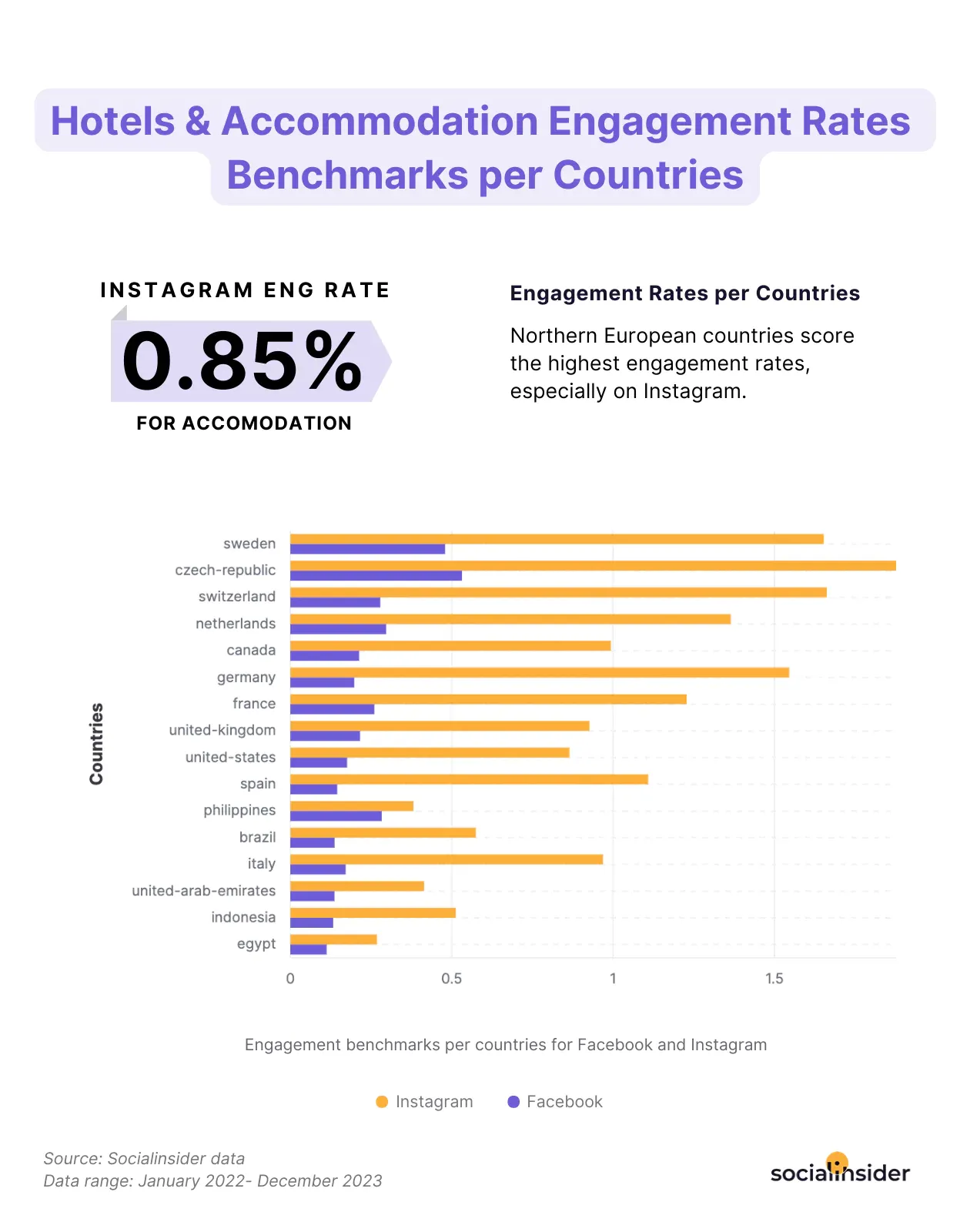 hotels & accomodation engagement rate benchmarks