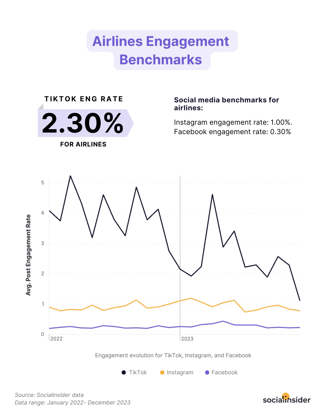 airlines engagement benchmarks