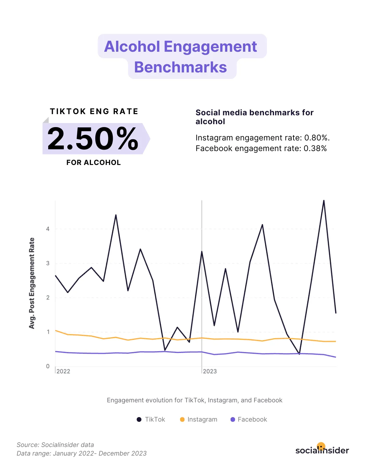 alcohol engagement benchmarks