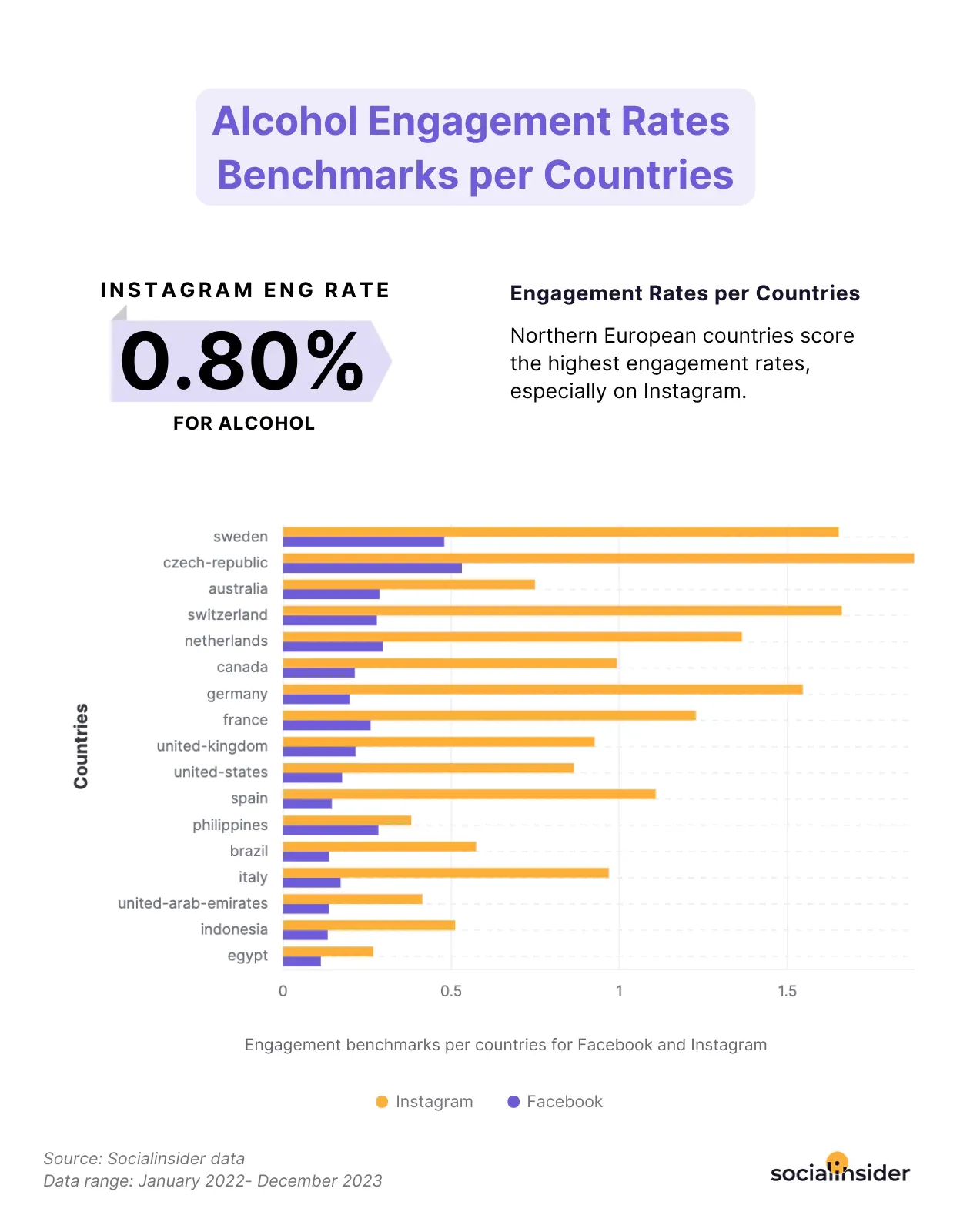 alcohol regional engagement benchmarks