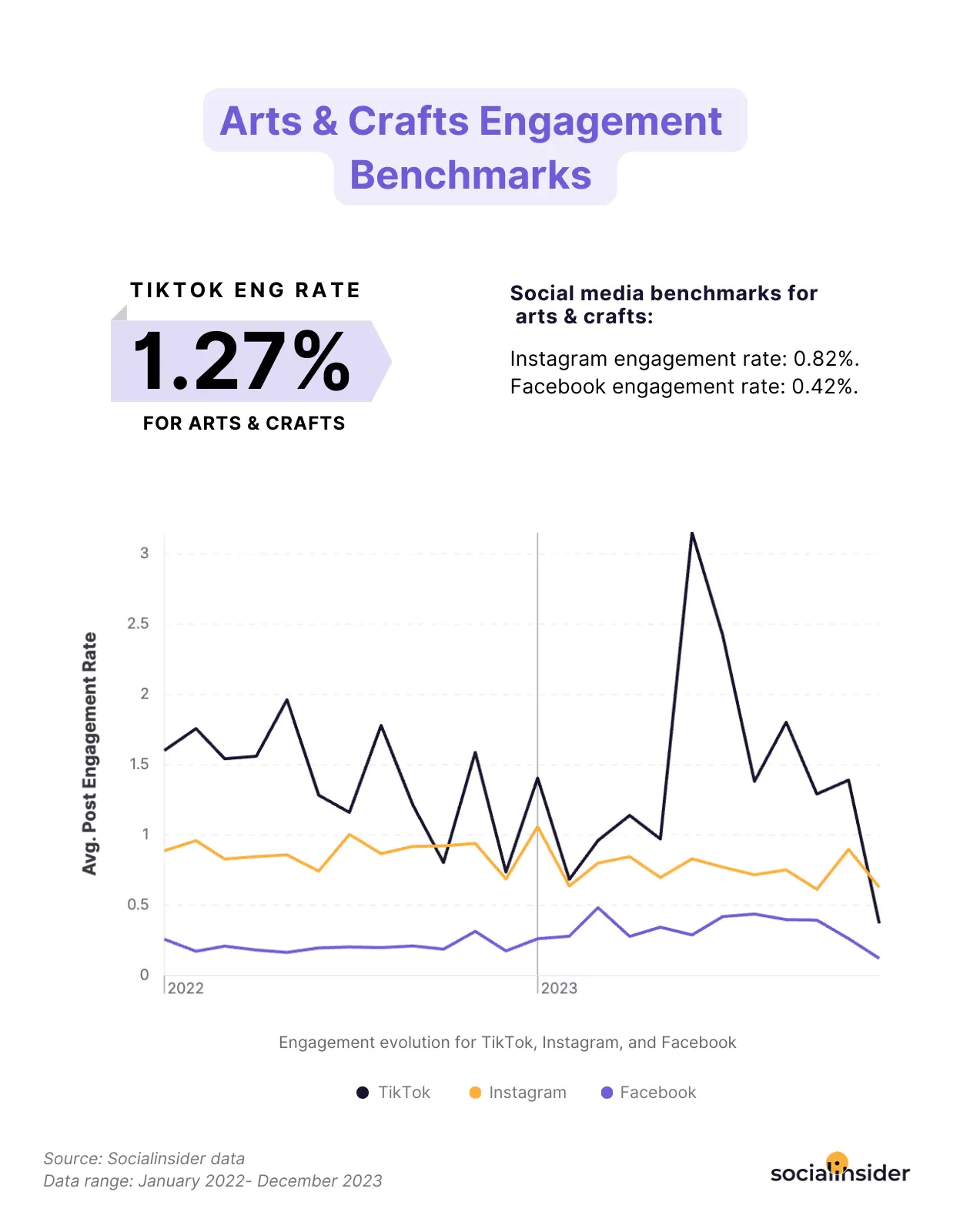 arts & crafts engagement benchmarks