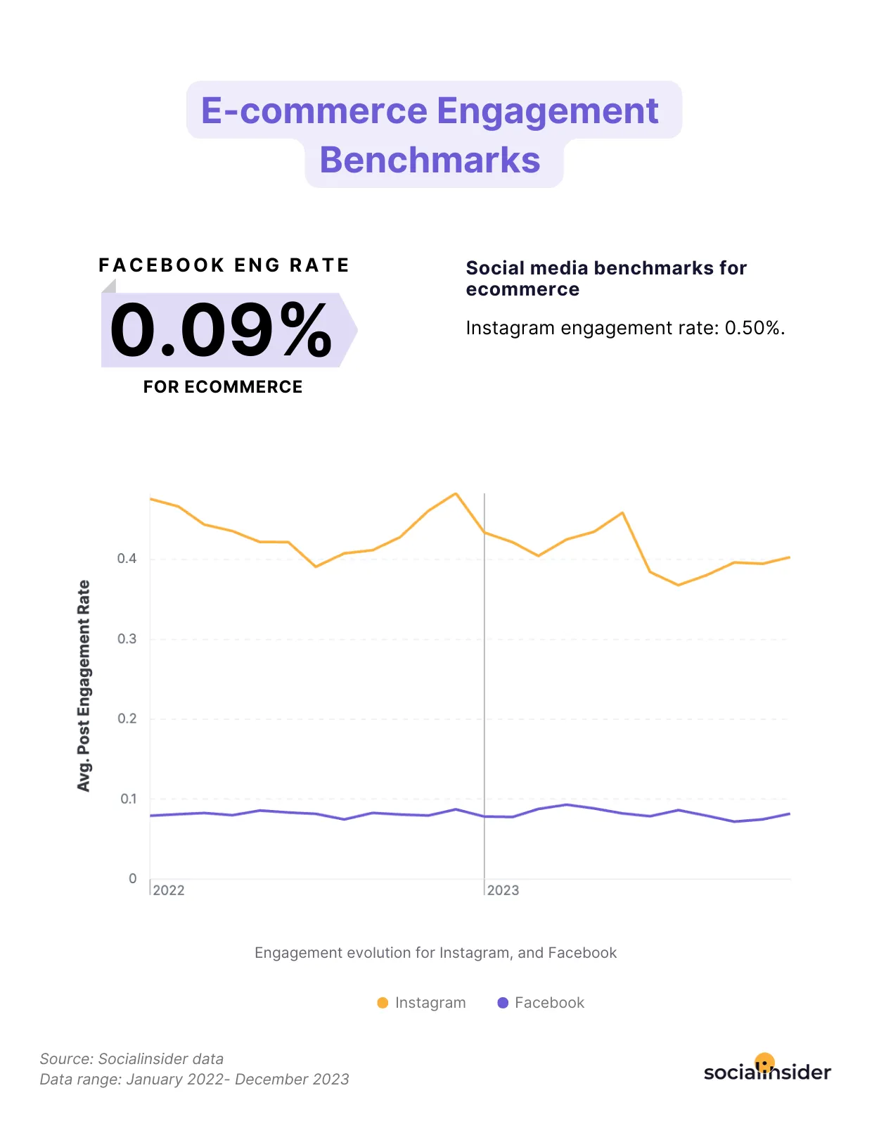 e-commerce engagement benchmarks