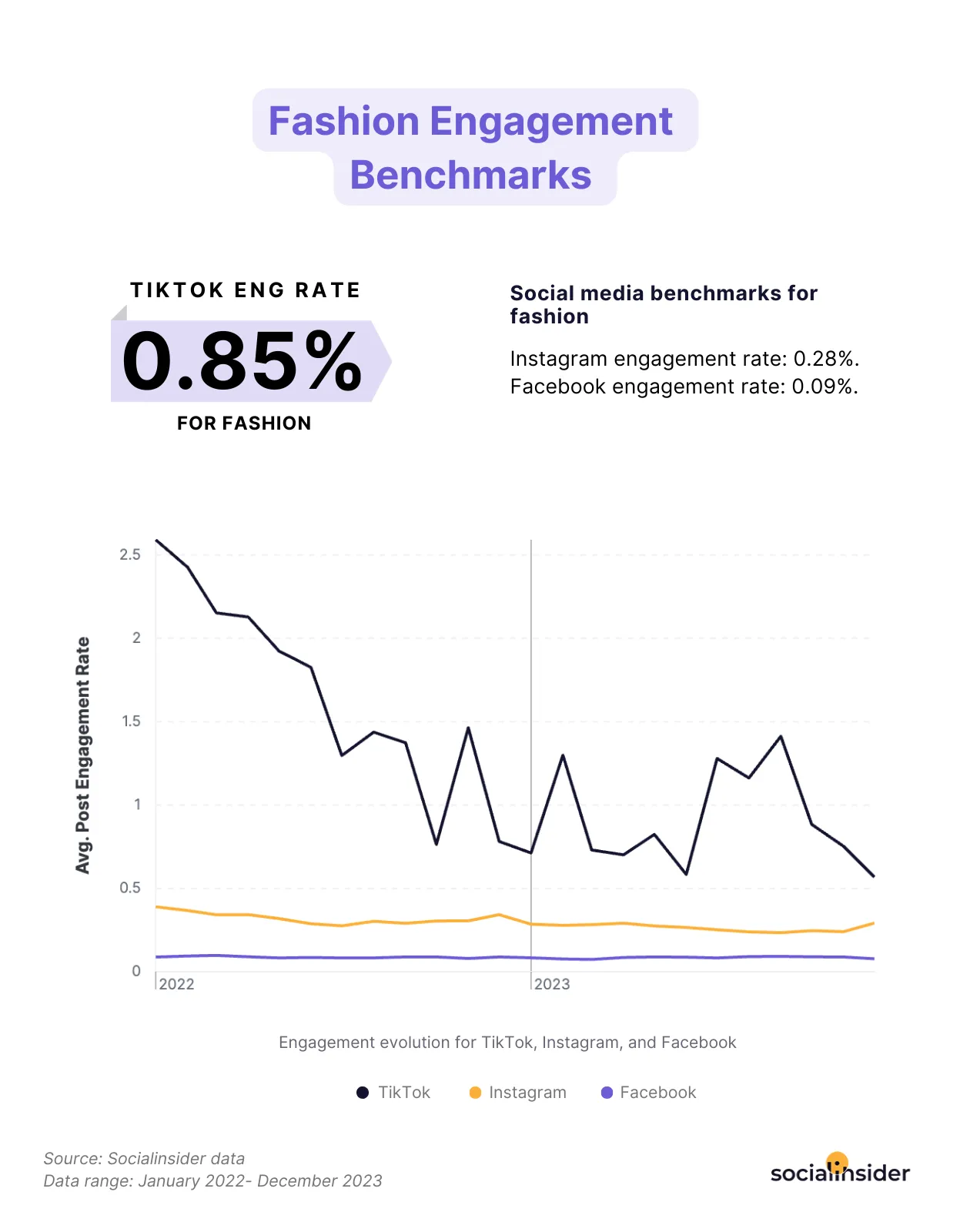 fashion engagement benchmarks