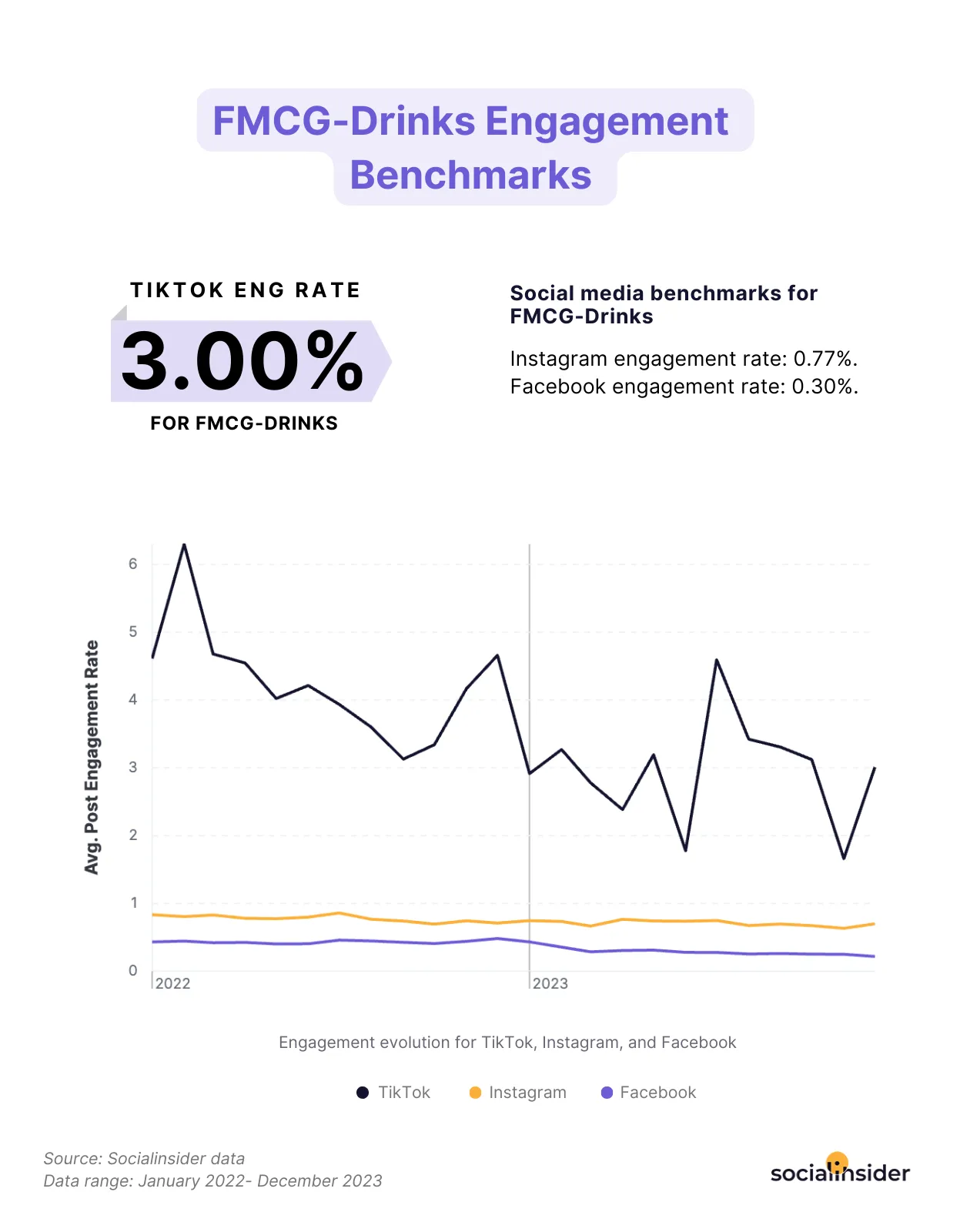 FMCG - beverages engagement benchmarks