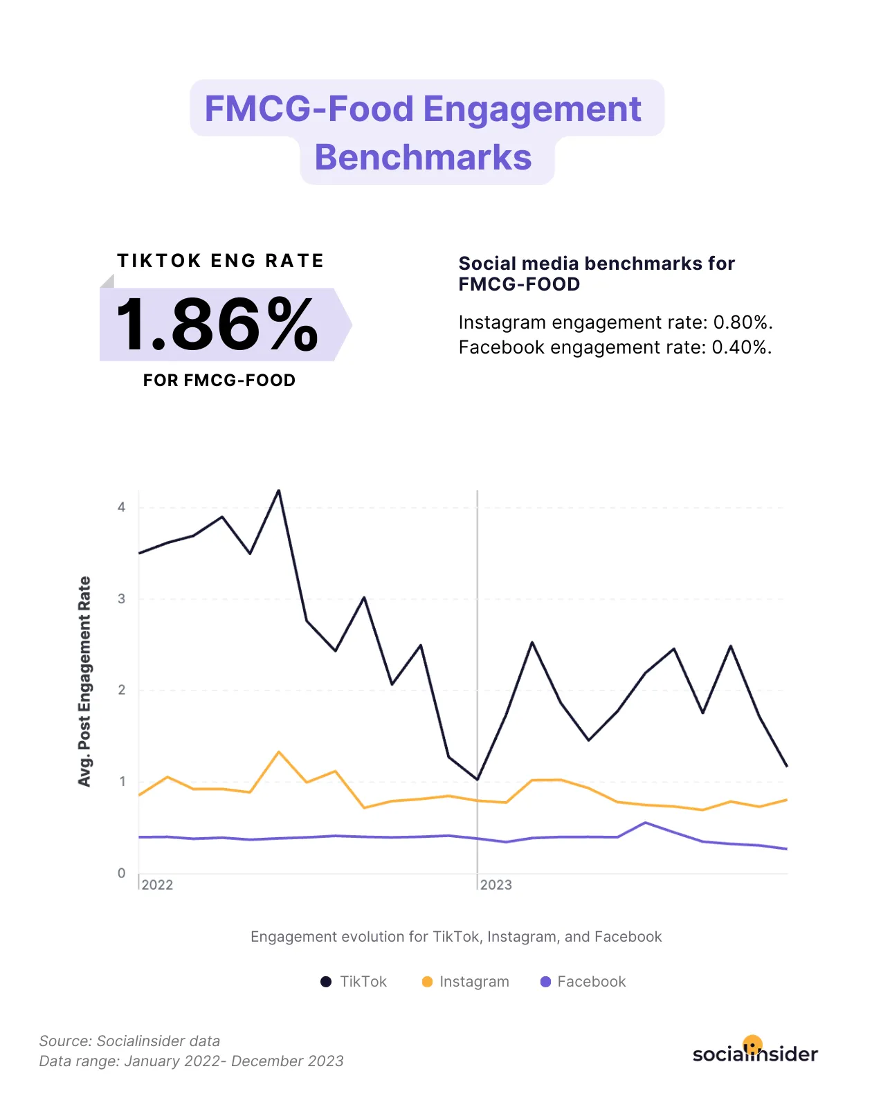 fmcg-food engagement rate benchmarks