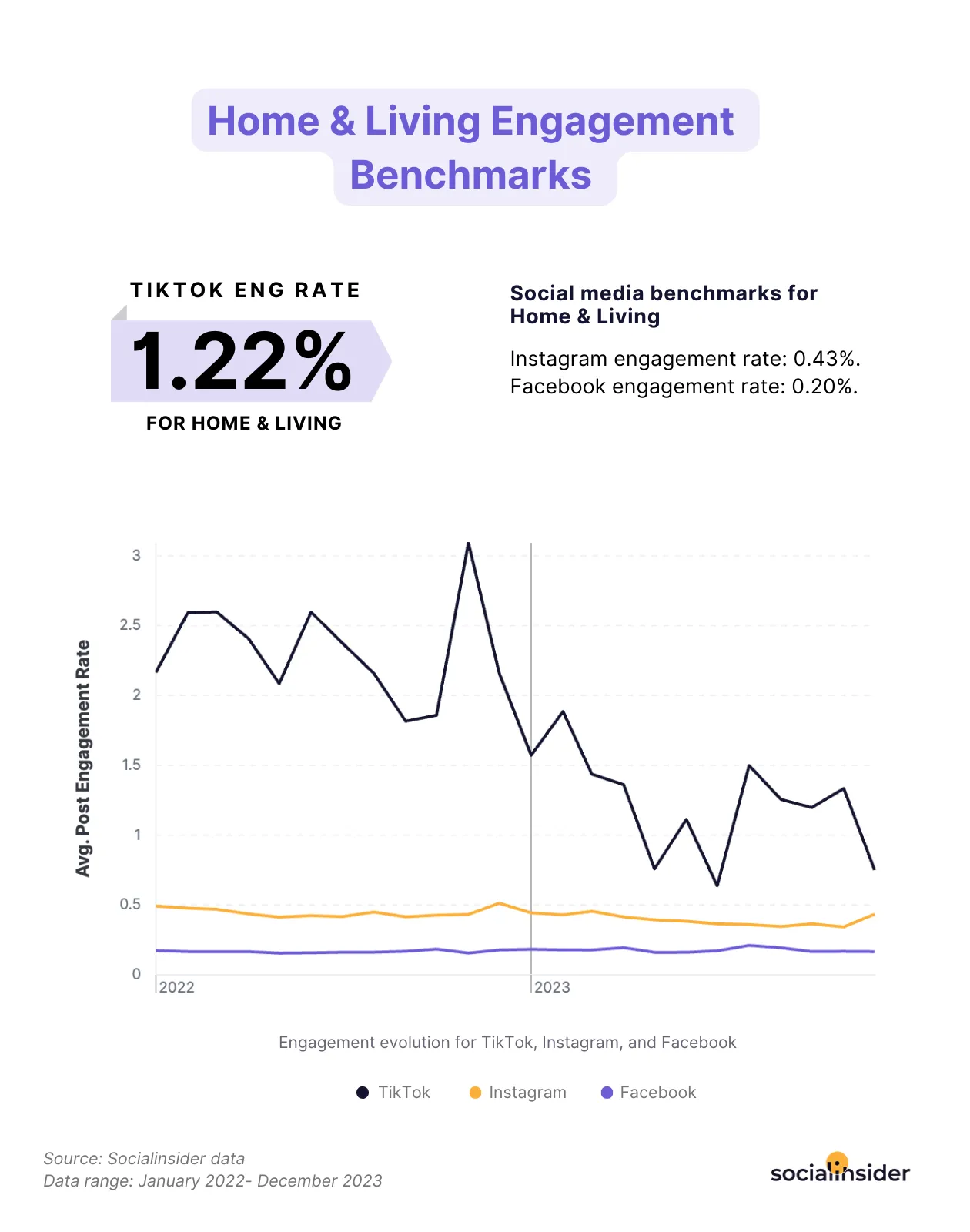 home & living engagement benchmarks