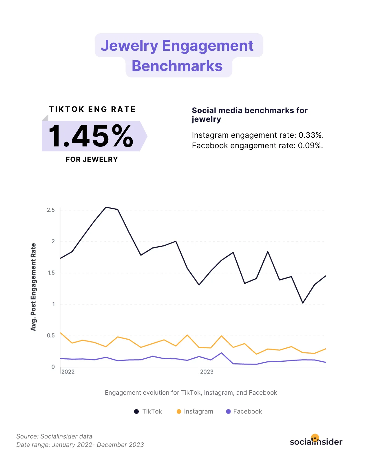 jewelry engagement benchmarks