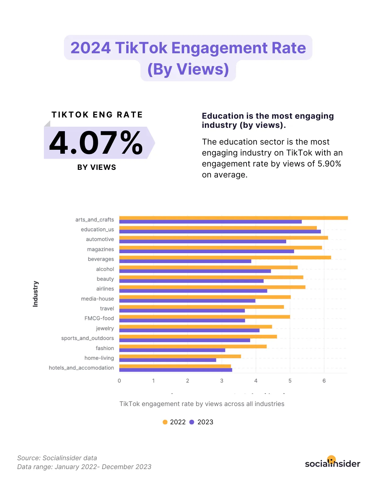 tiktok engagement rate benchmark by video views