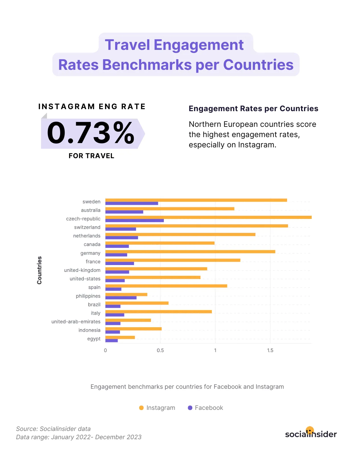 travel regional engagement benchmarks