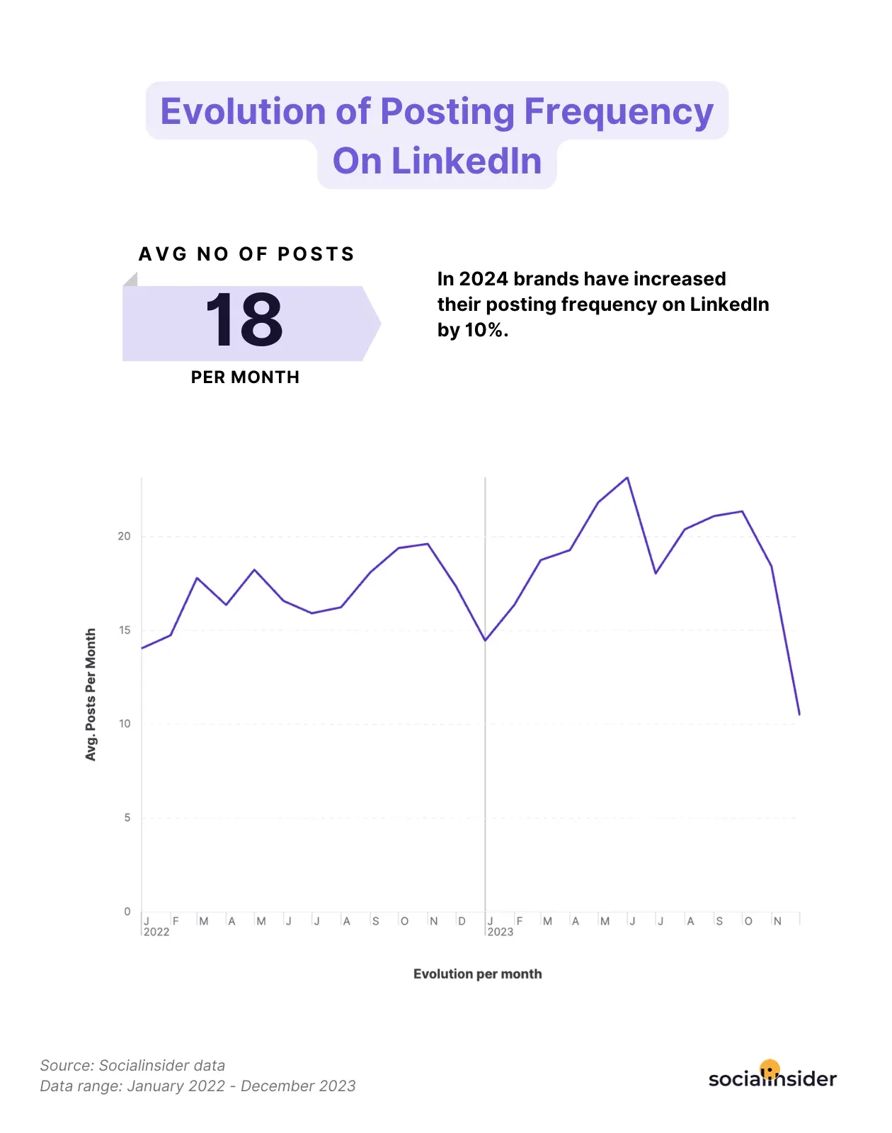 posting frequency evolution linkedin benchmarks 2024