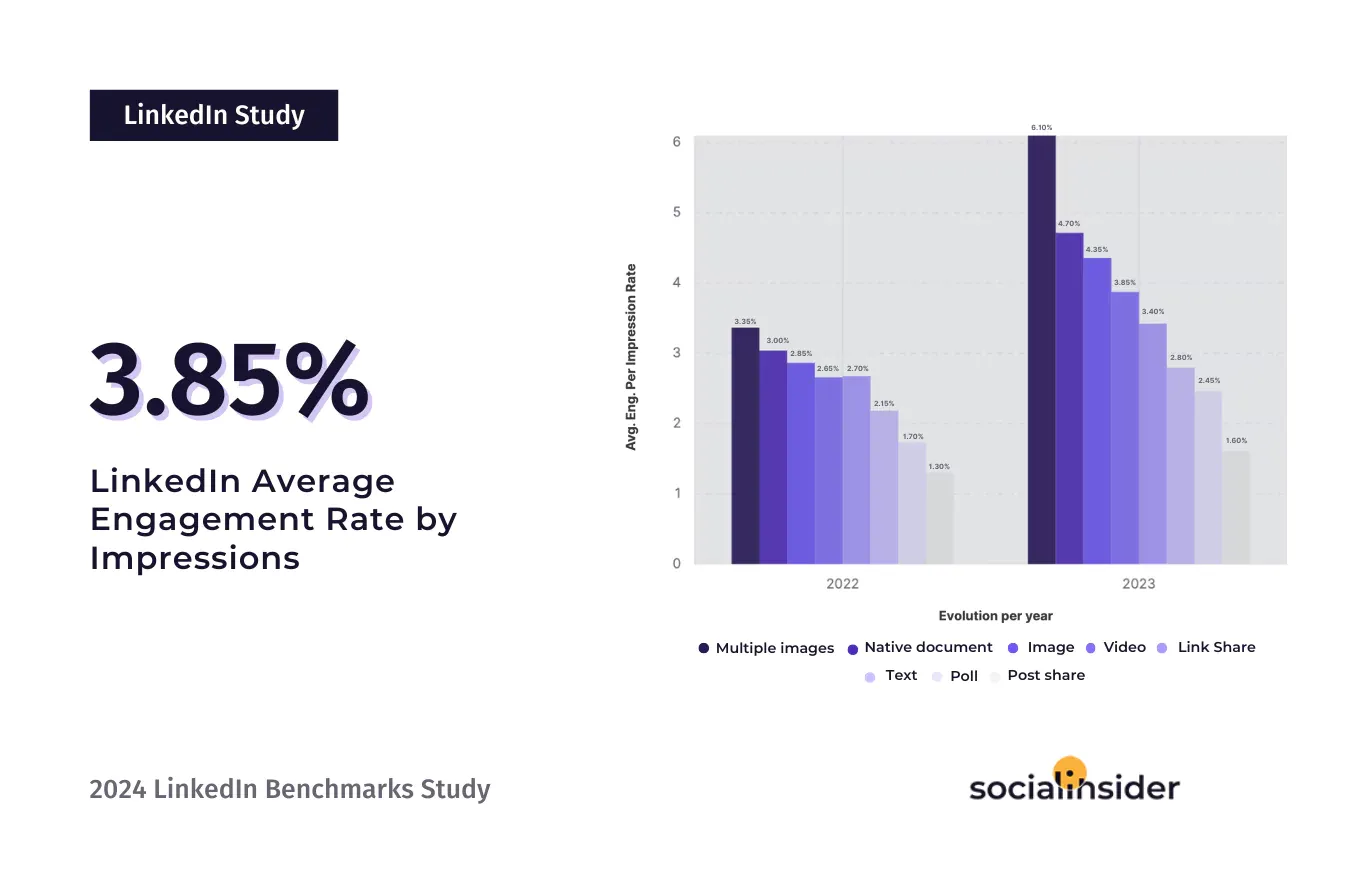 linkedin benchmarks study 2024 