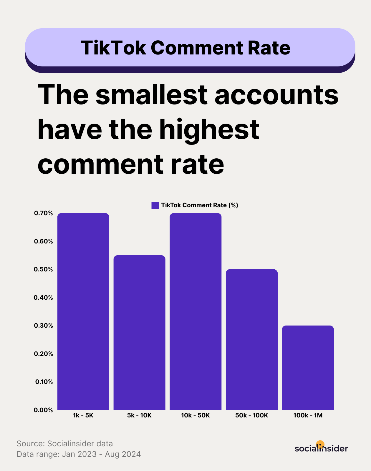 tiktok comment rate benchmarks