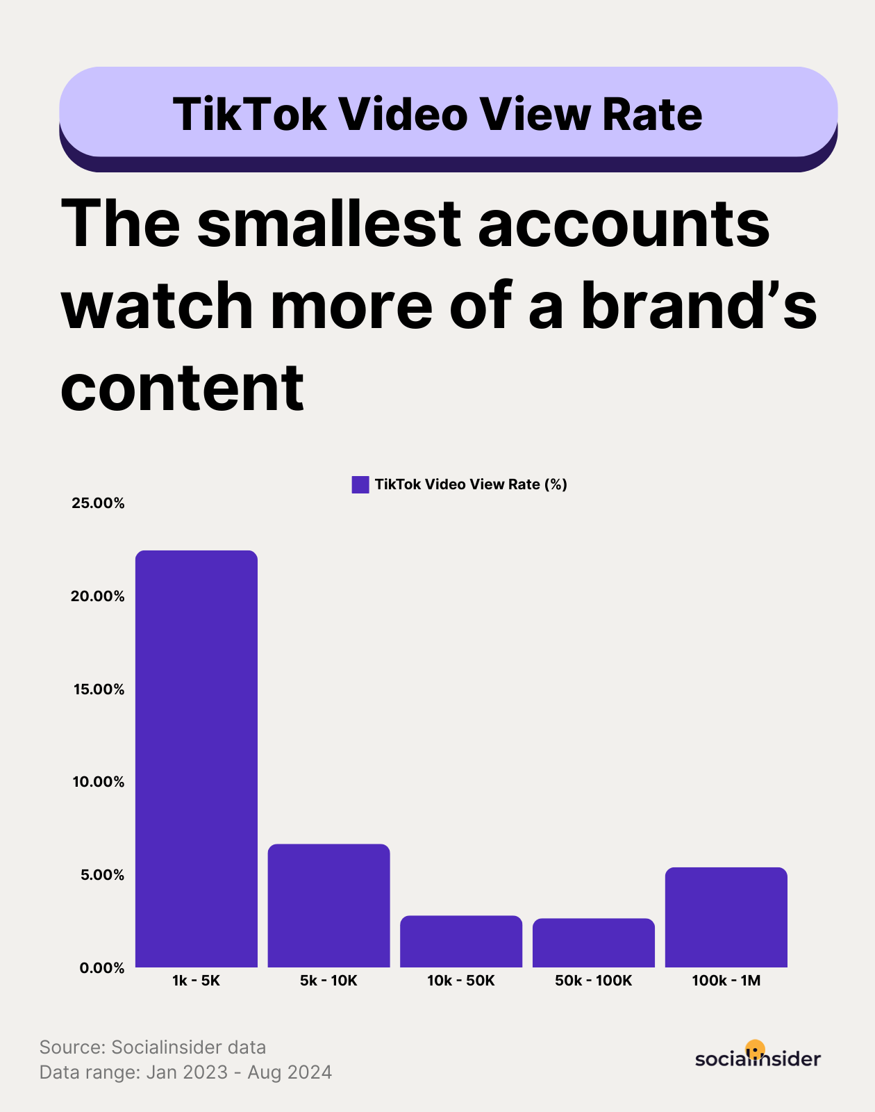 tiktok video view rate 2024