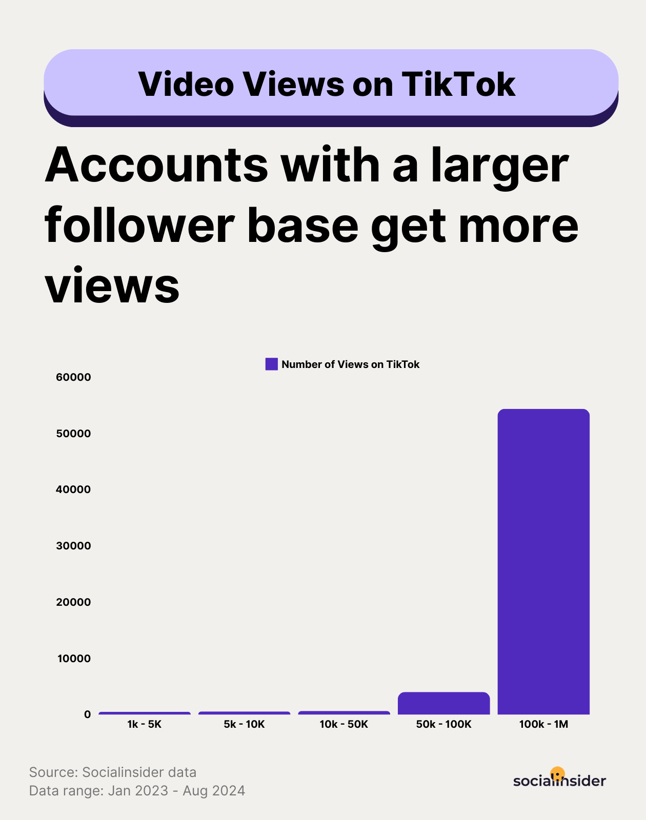 tiktok video views by followers