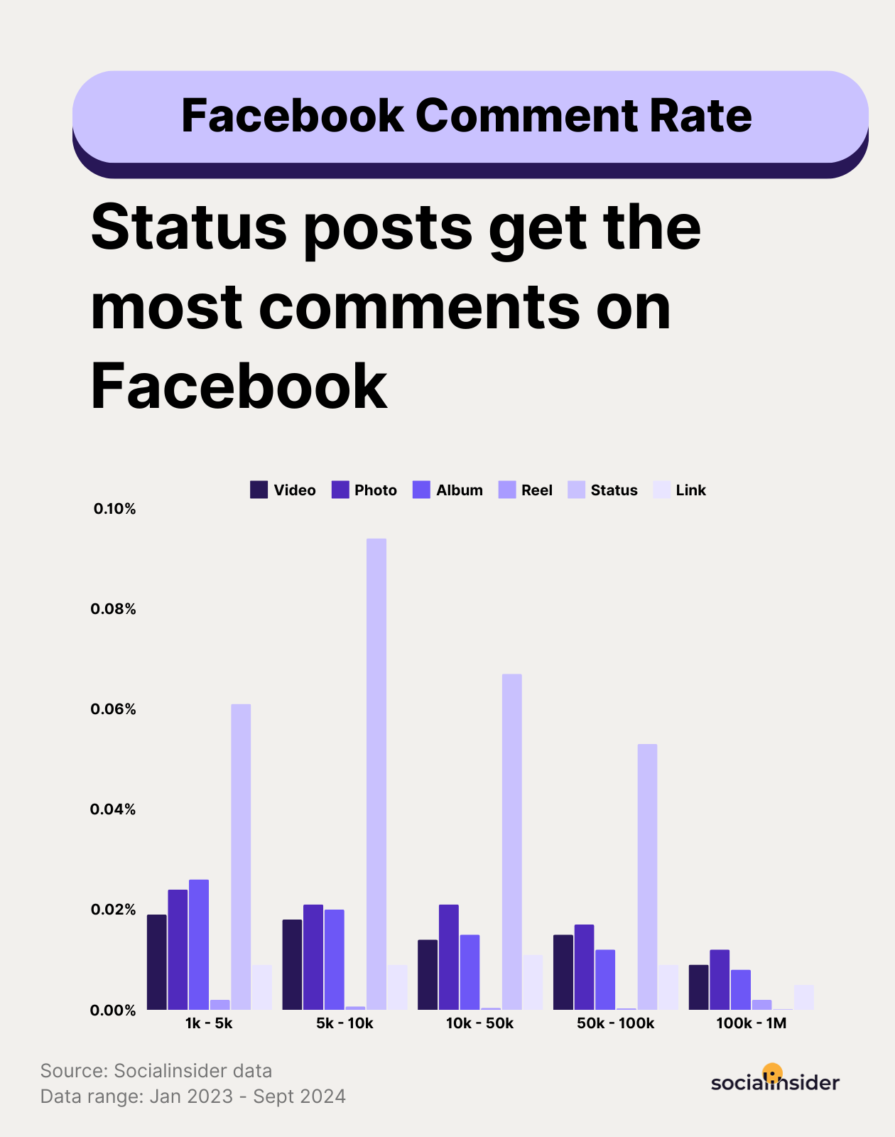 facebook comment rate benchmarks