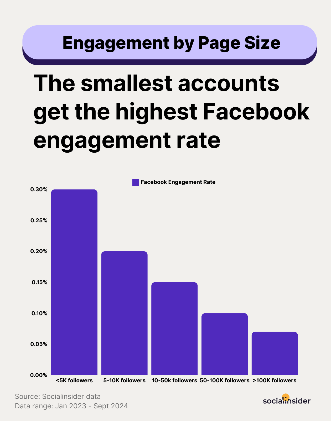 facebook engagement rate by page size