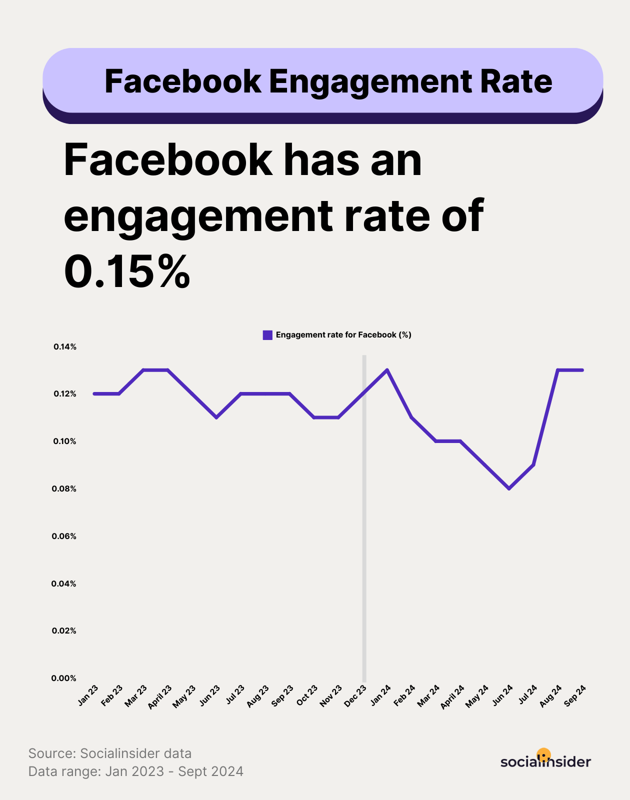 facebook engagement evolution data