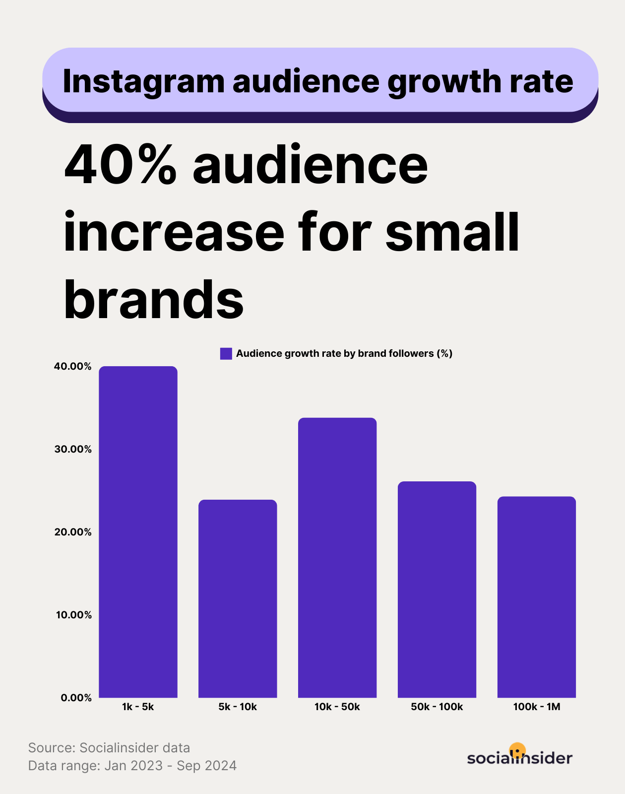 instagram benchmarks for audience growth