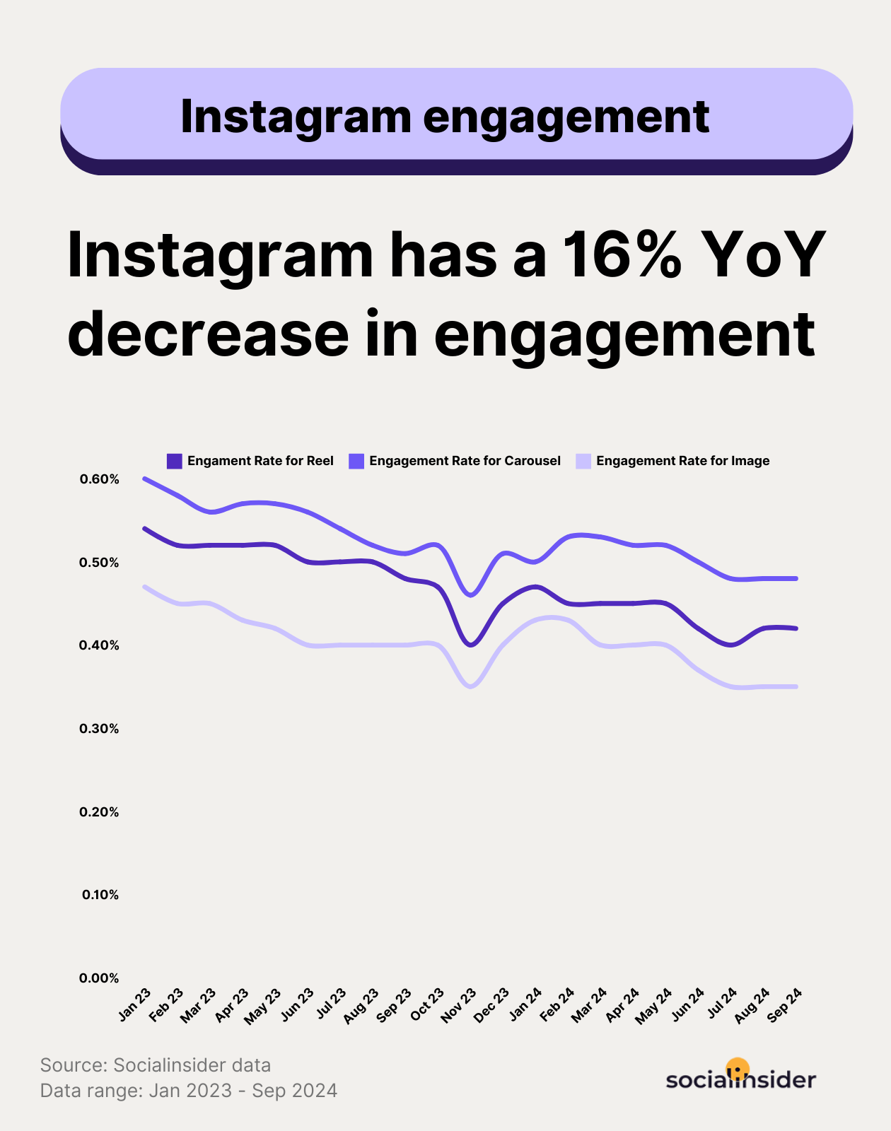 instagram engagement evolution data