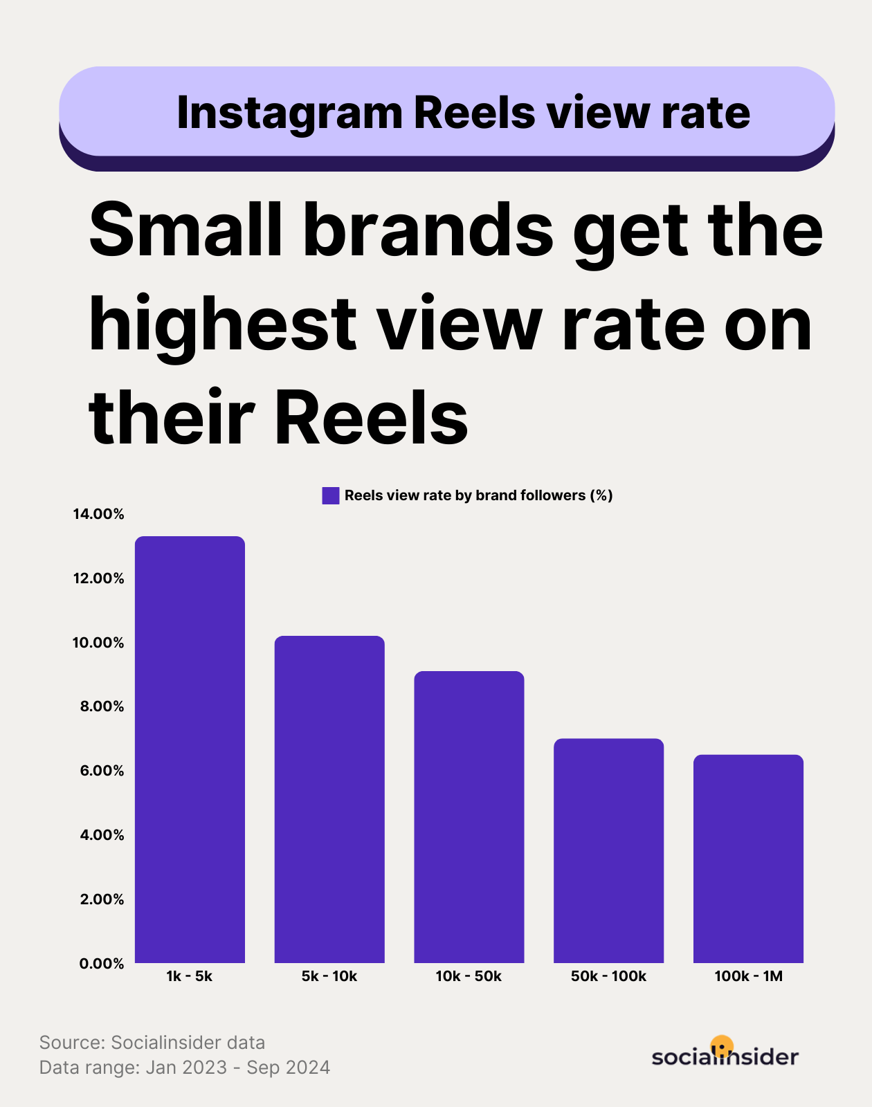 instagram reels view rate benchmarks