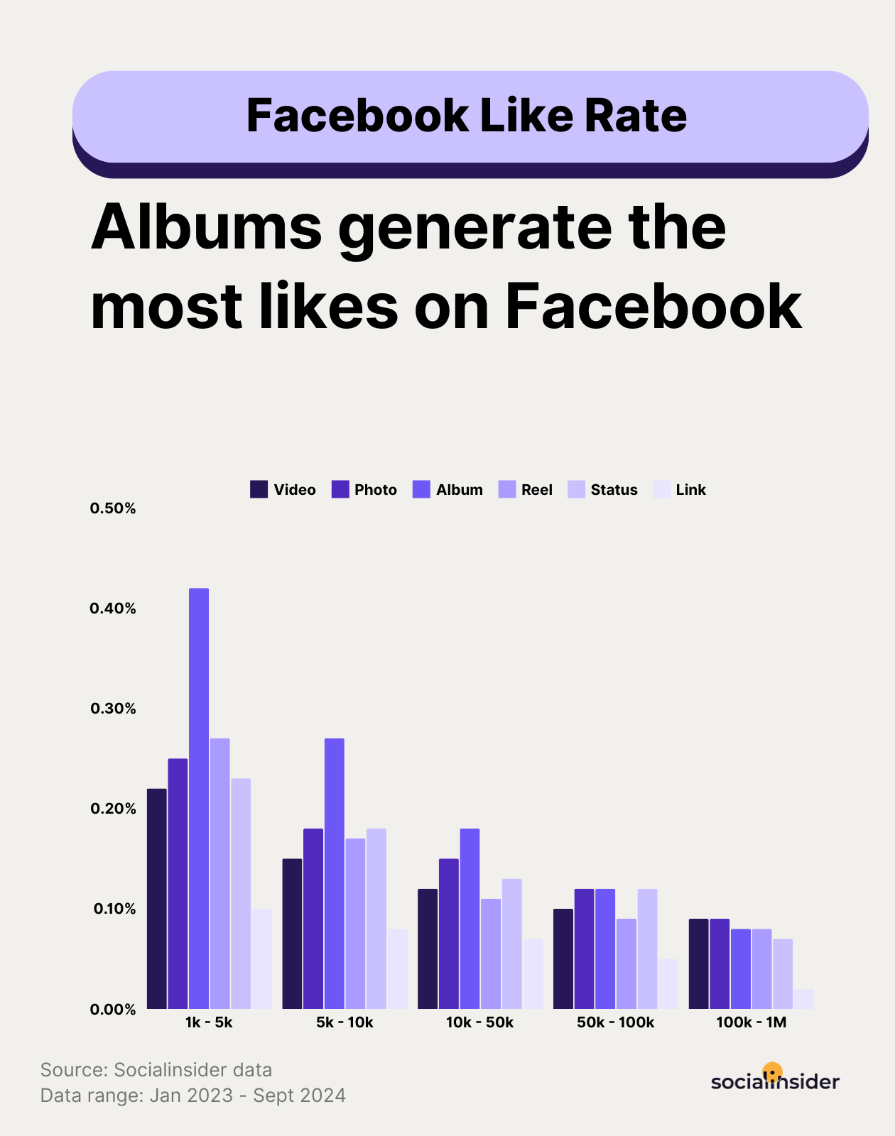 facebook like rate benchmarks