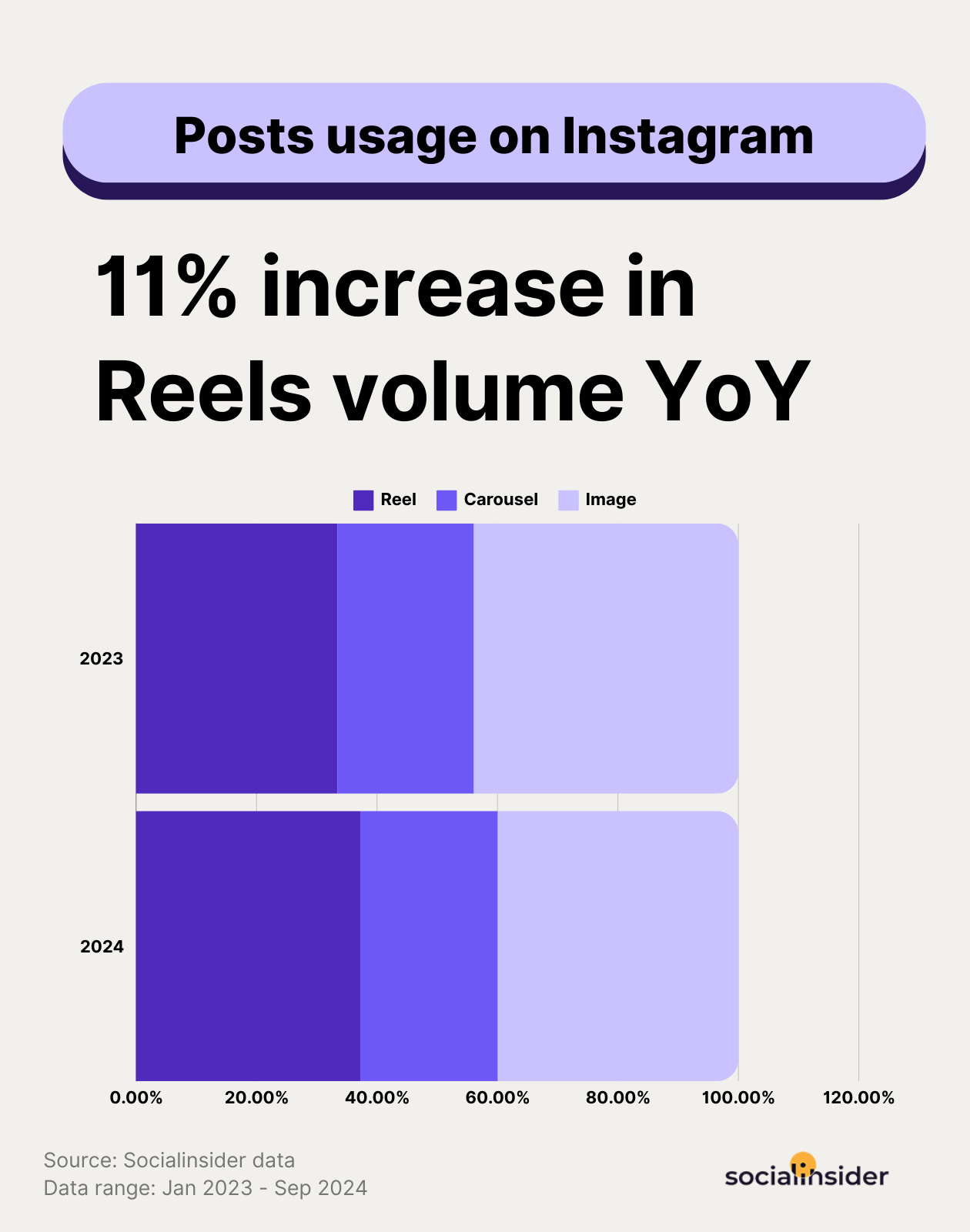 usage of posts' format on instagram