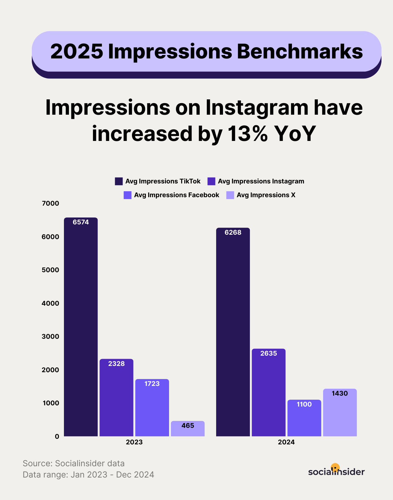 average impressions per post benchmarks