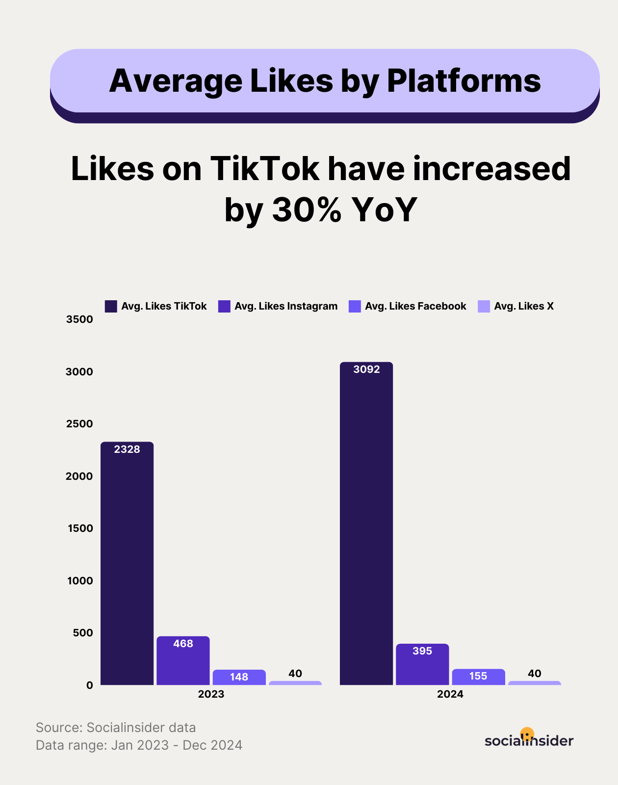 average likes per post benchmarks