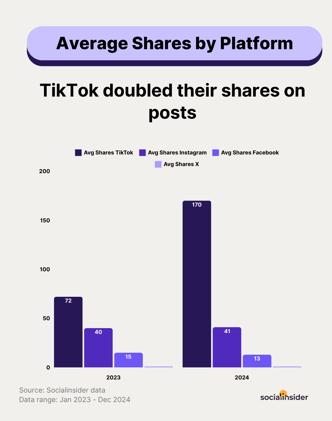 average shares per post benchmarks