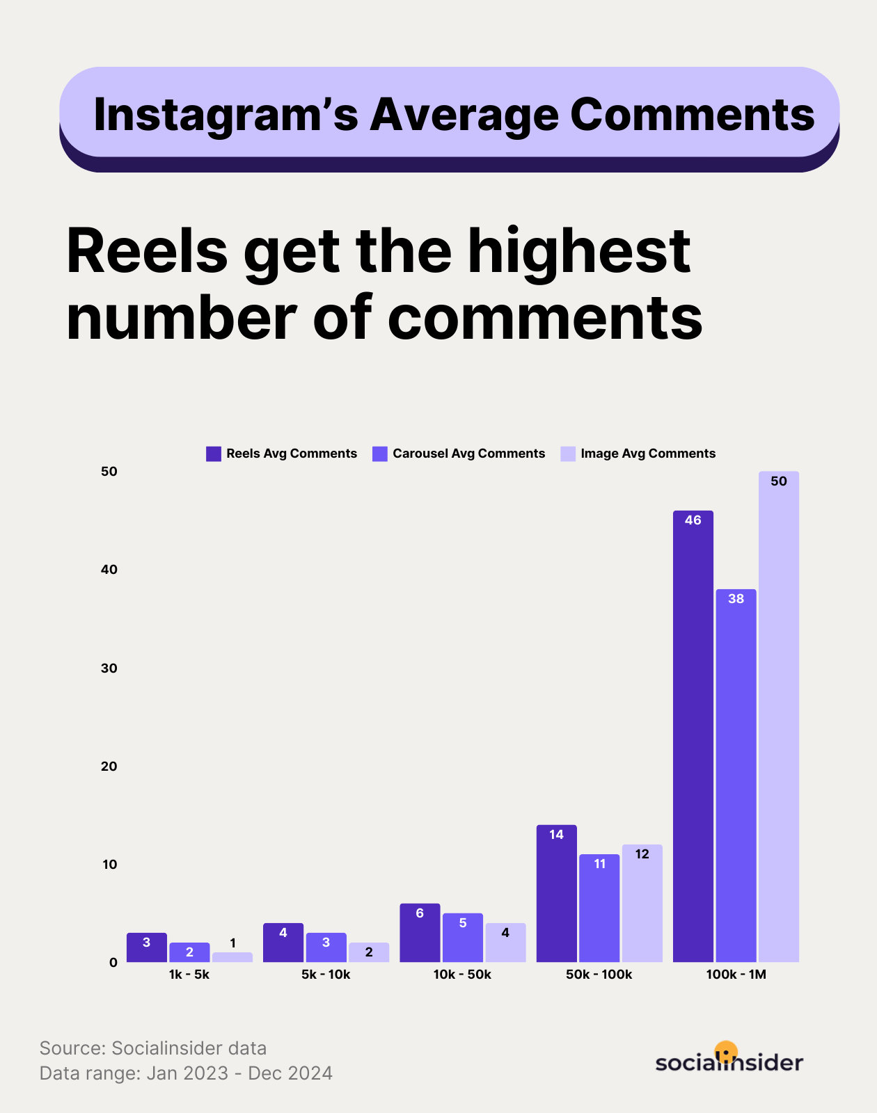 instagram average comments benchmarks