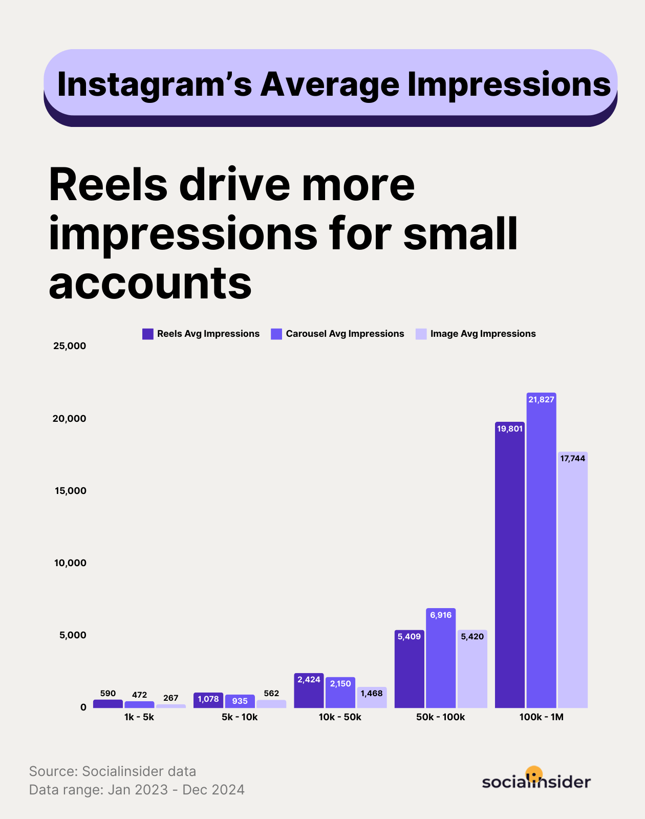 instagram average impressions benchmarks