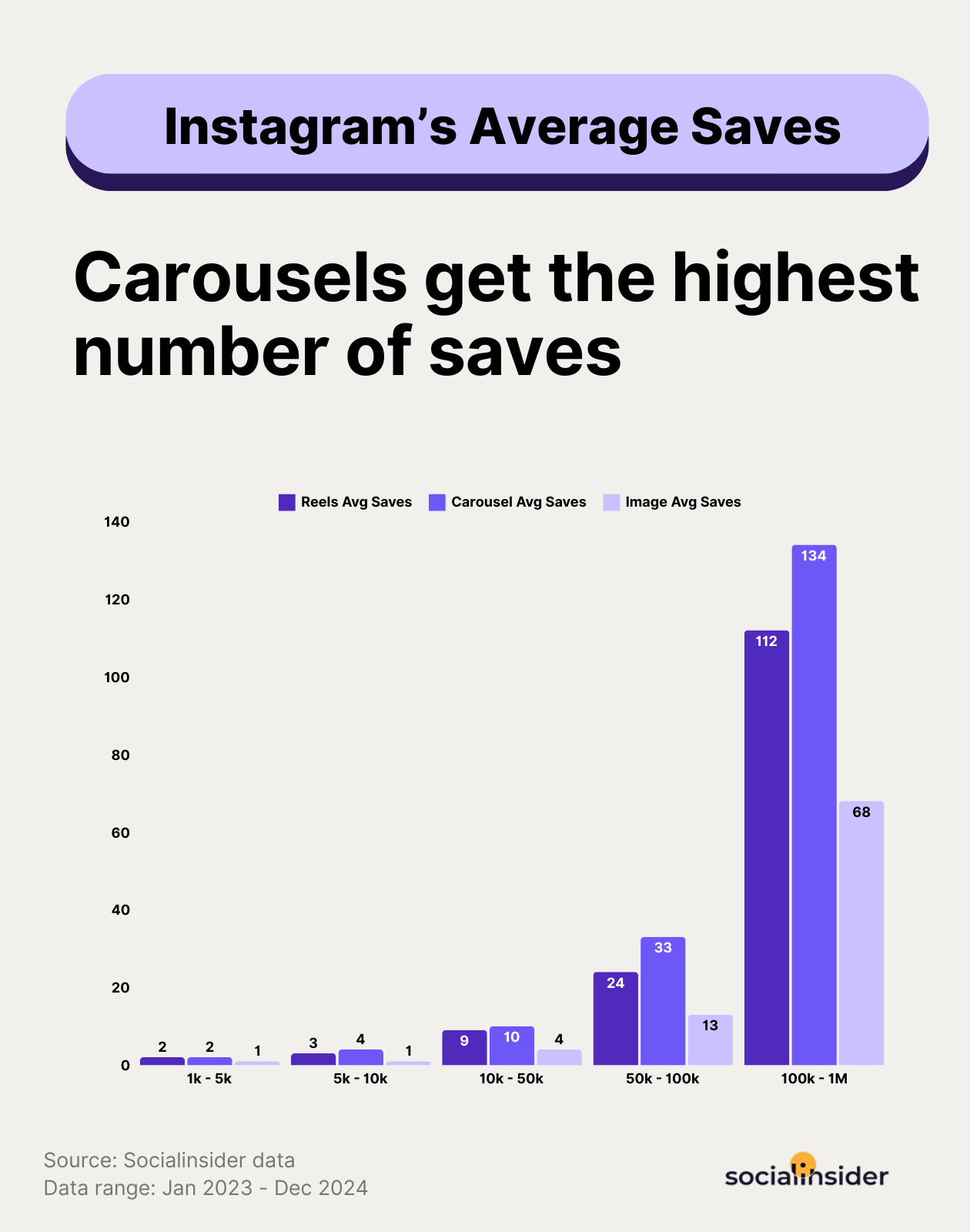 instagram average saves benchmarks