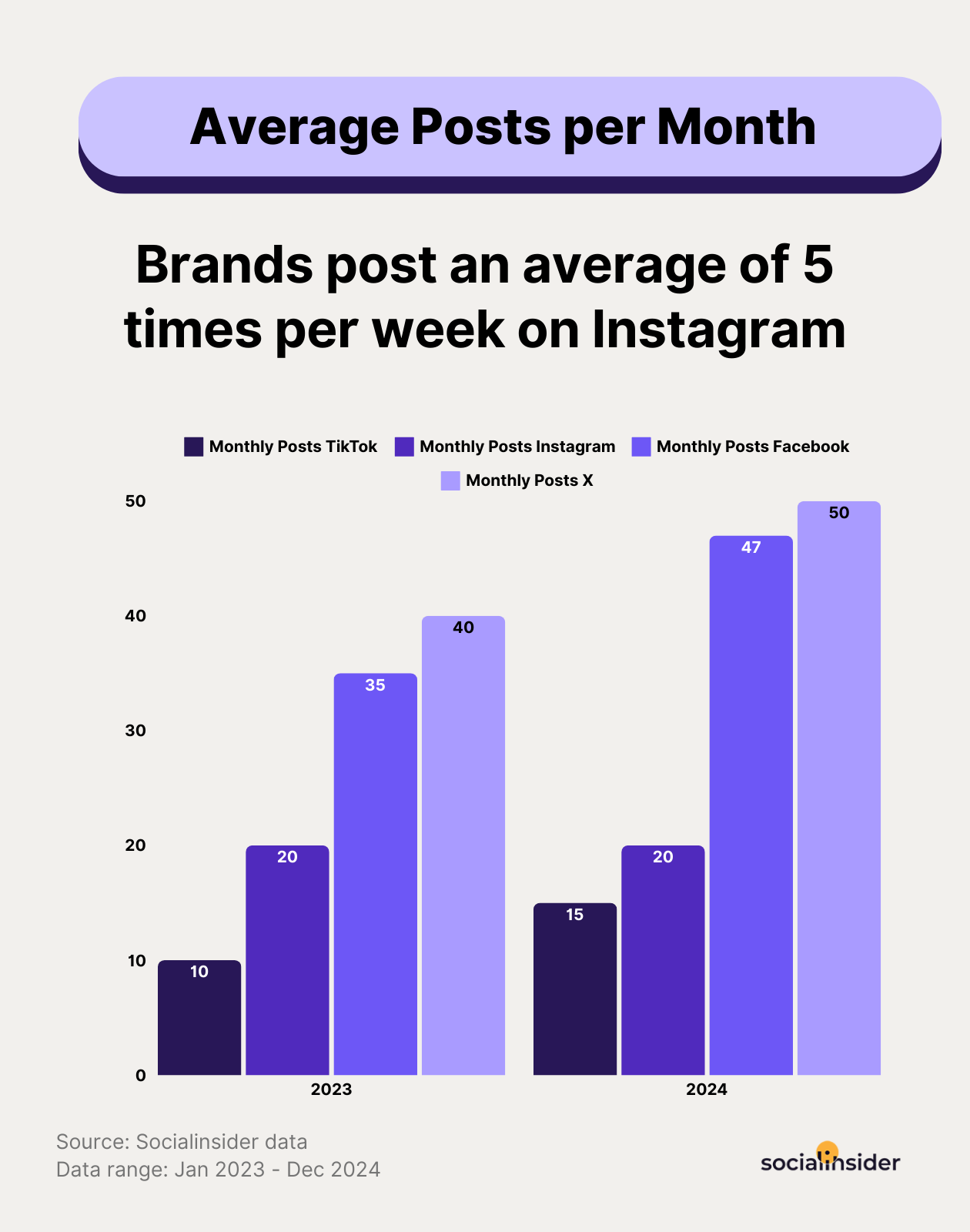 posting frequency on social media benchmarks