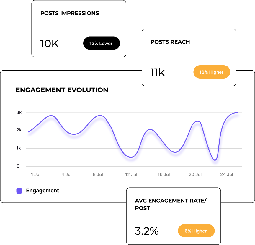 Social Media Analytics Engagement