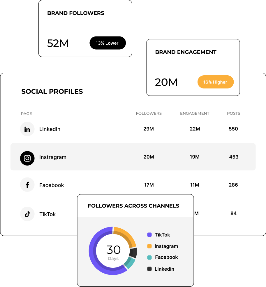 Social Media Analytics Multi Channel