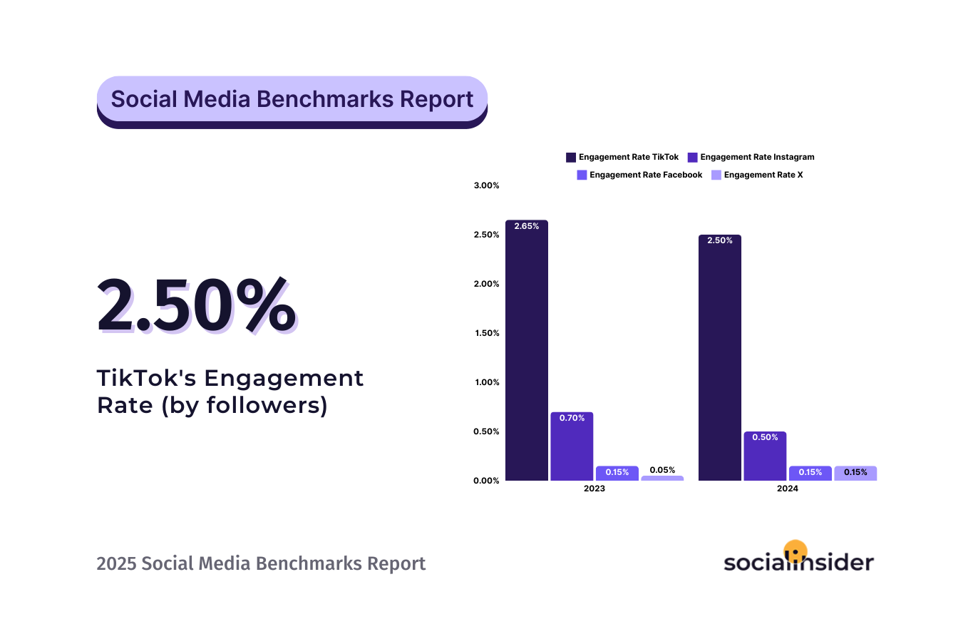 social media benchmarks study 