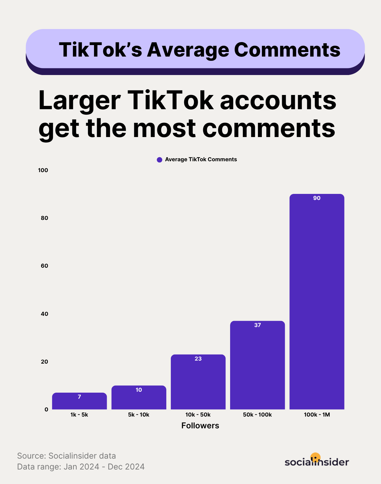 tiktok average comments benchmarks