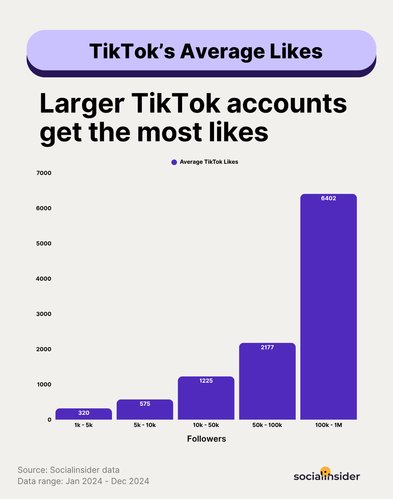 tiktok average likes benchmarks