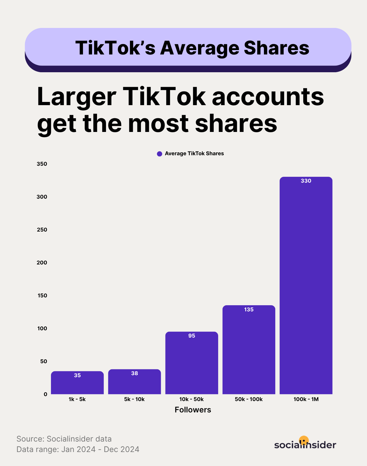 tiktok average shares benchmarks