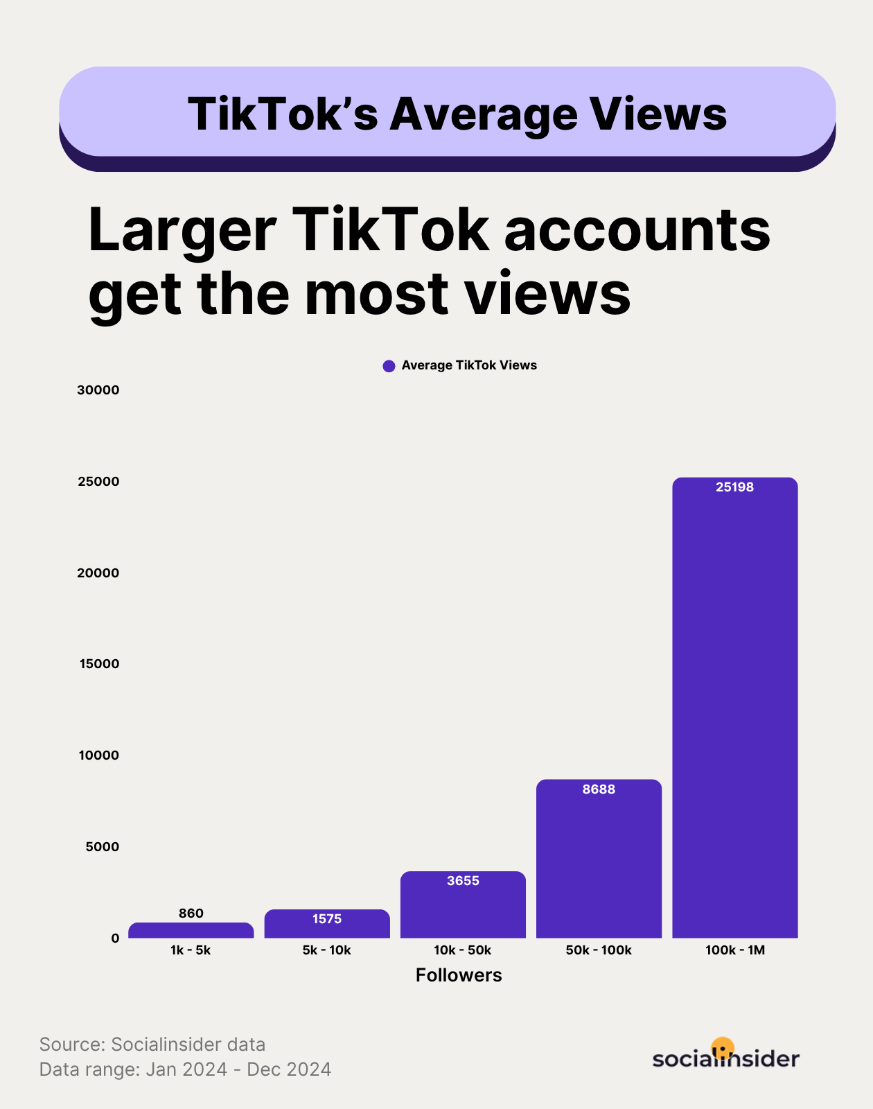 tiktok average views benchmars