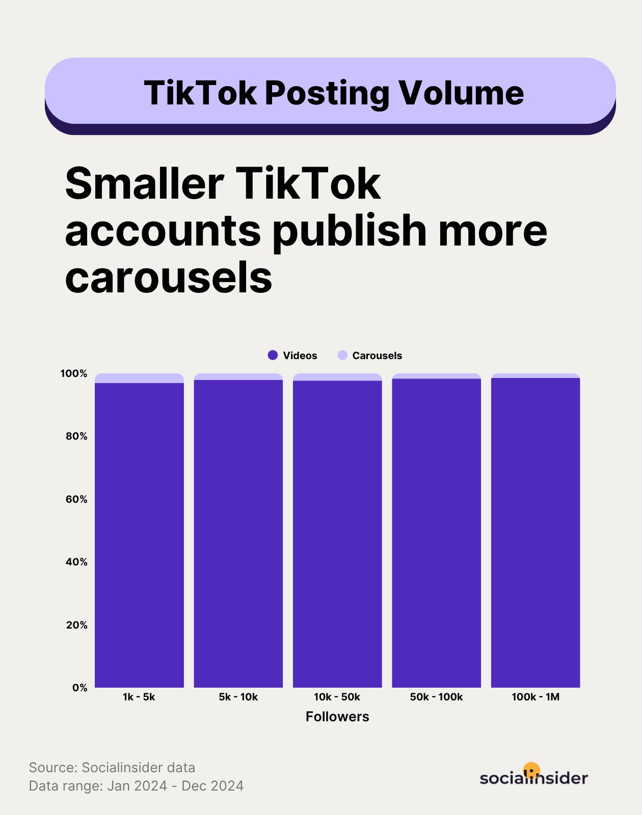 tiktok carousels usage stats