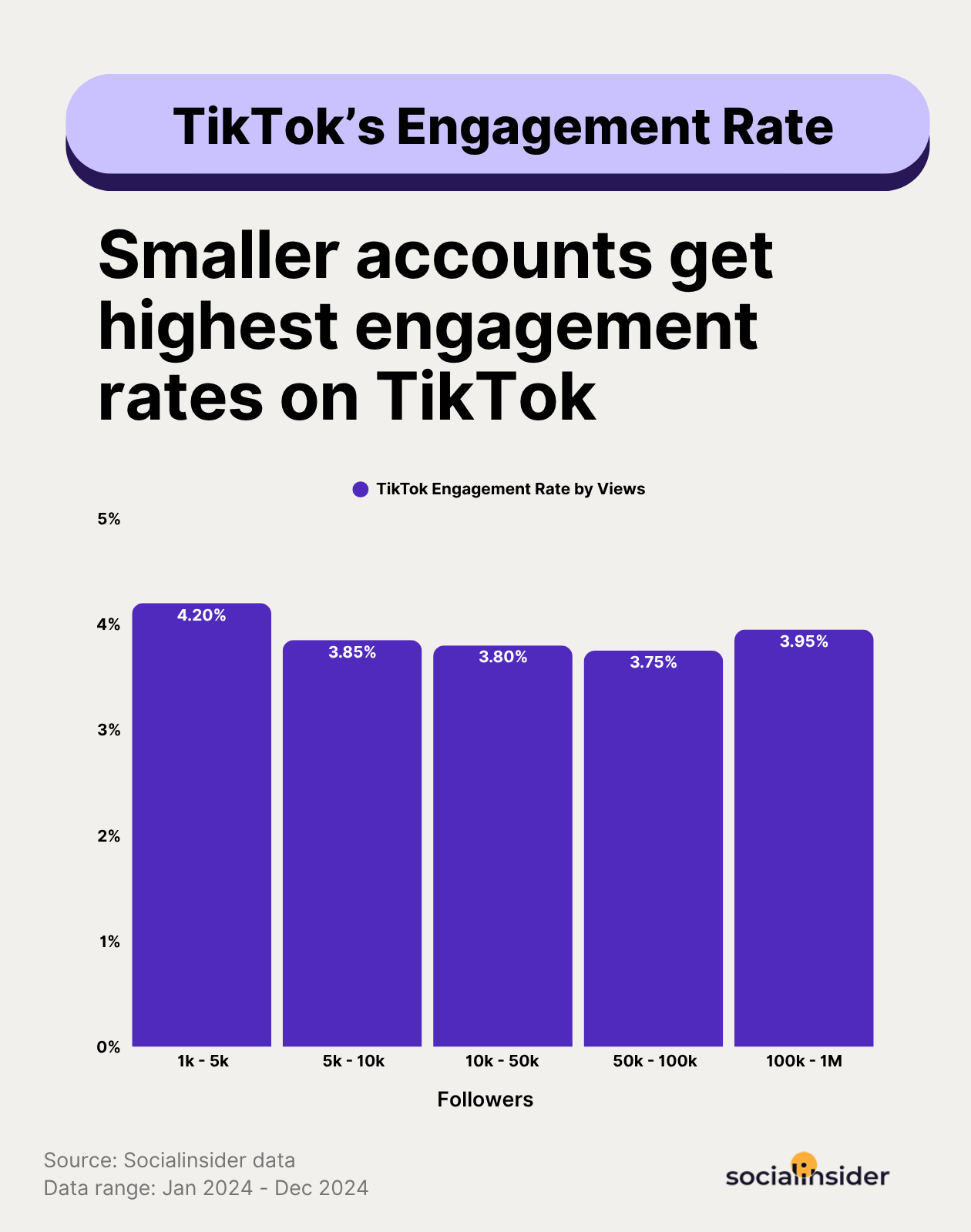 tiktok engagement benchmarks