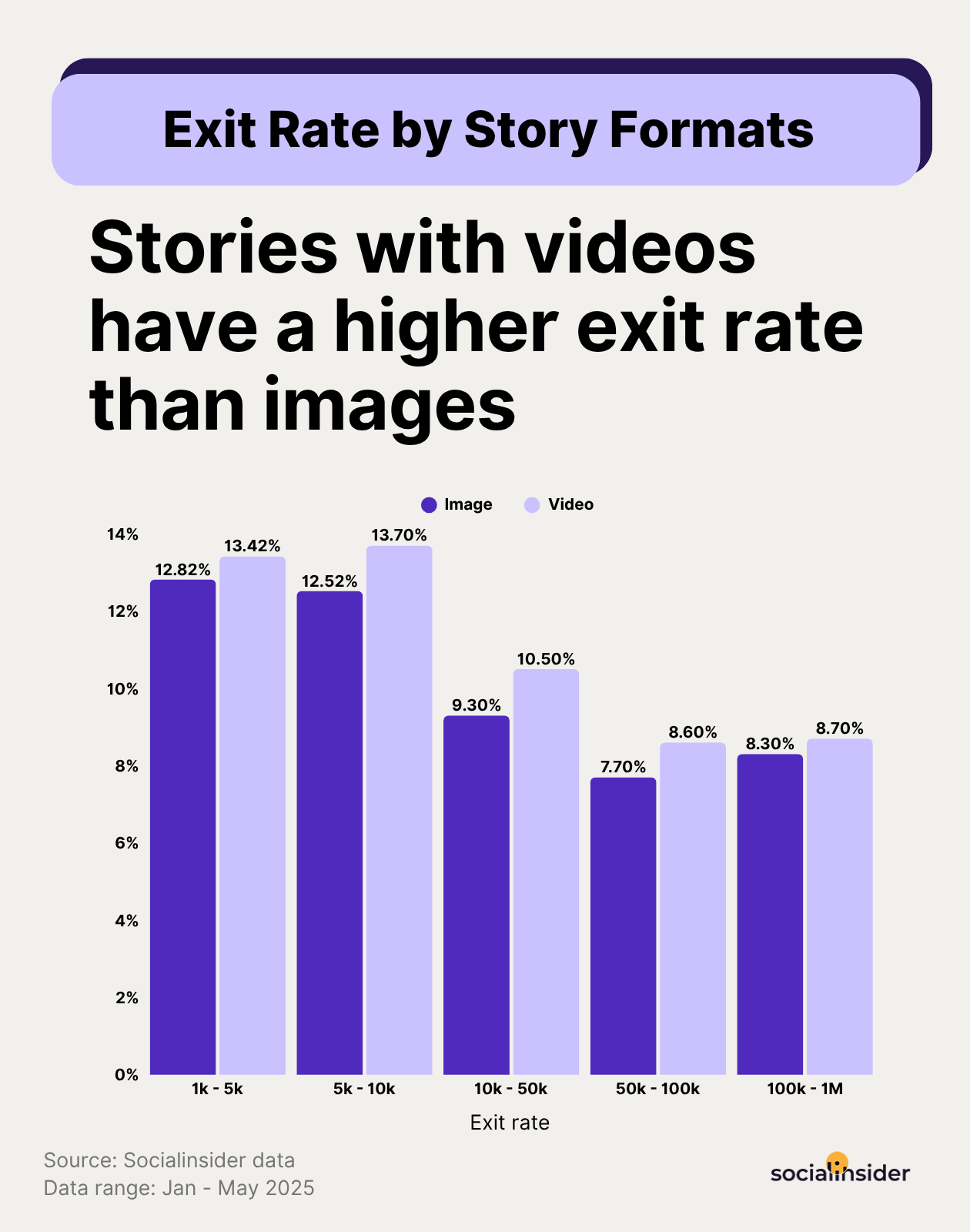 exit rate by story format