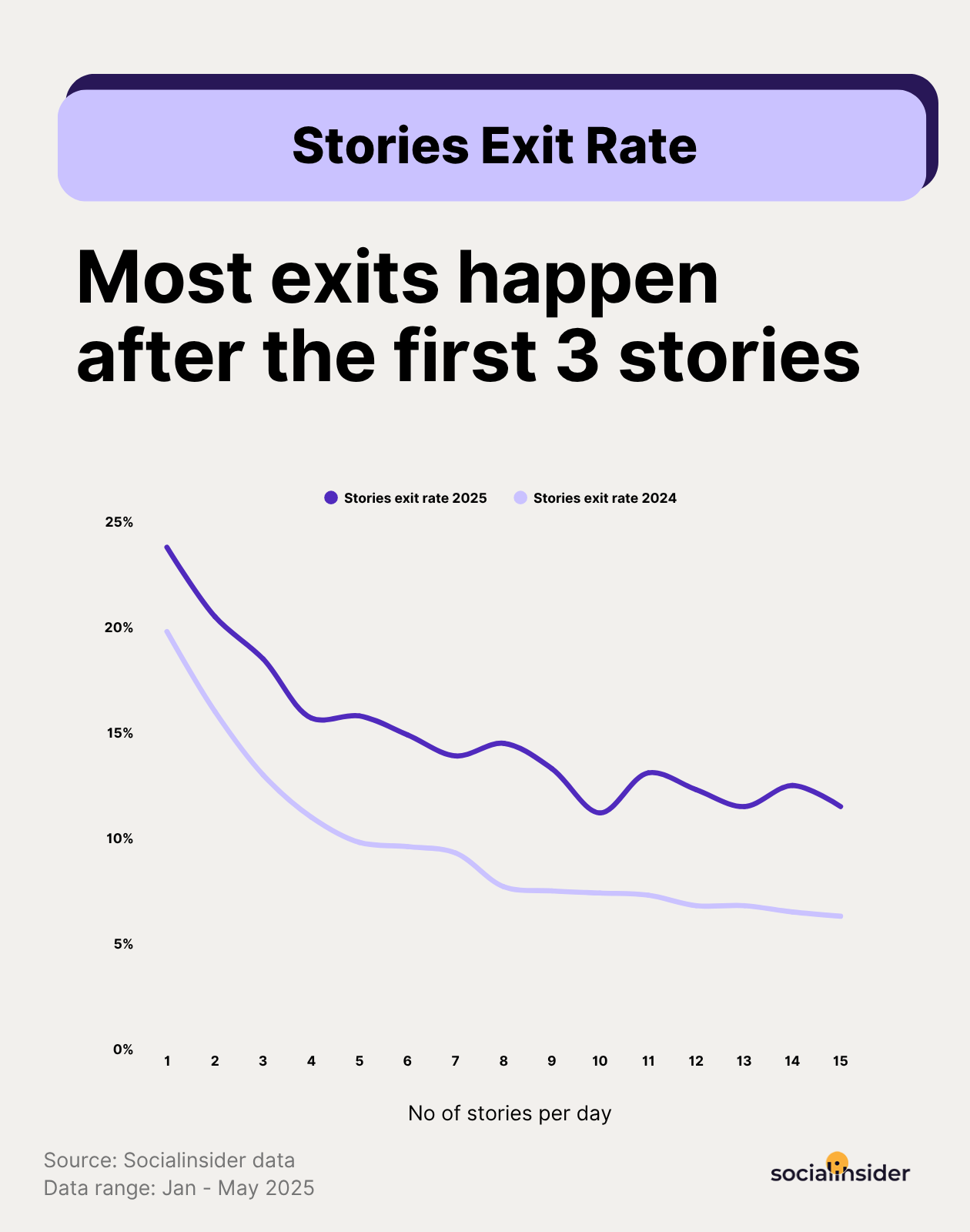 instagram stories exit rates benchmarks