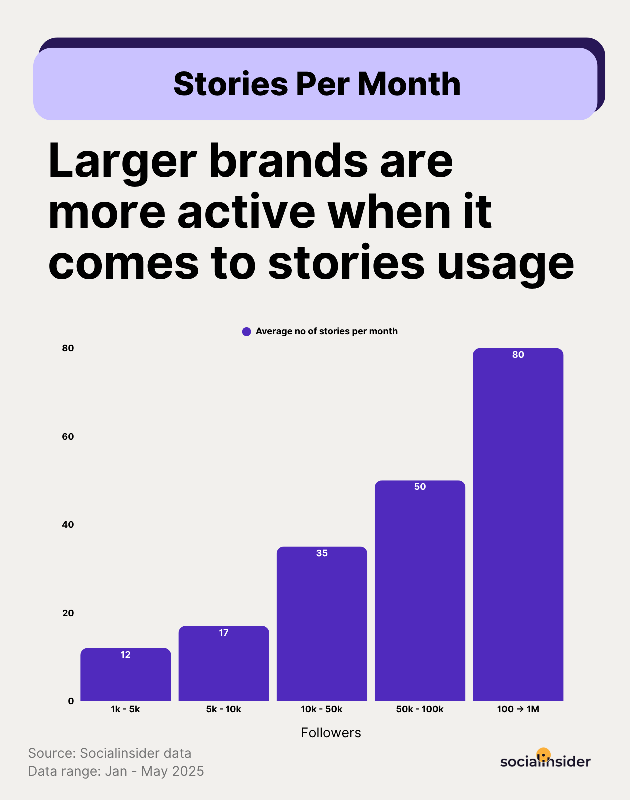 instagram stories usage benchmarks