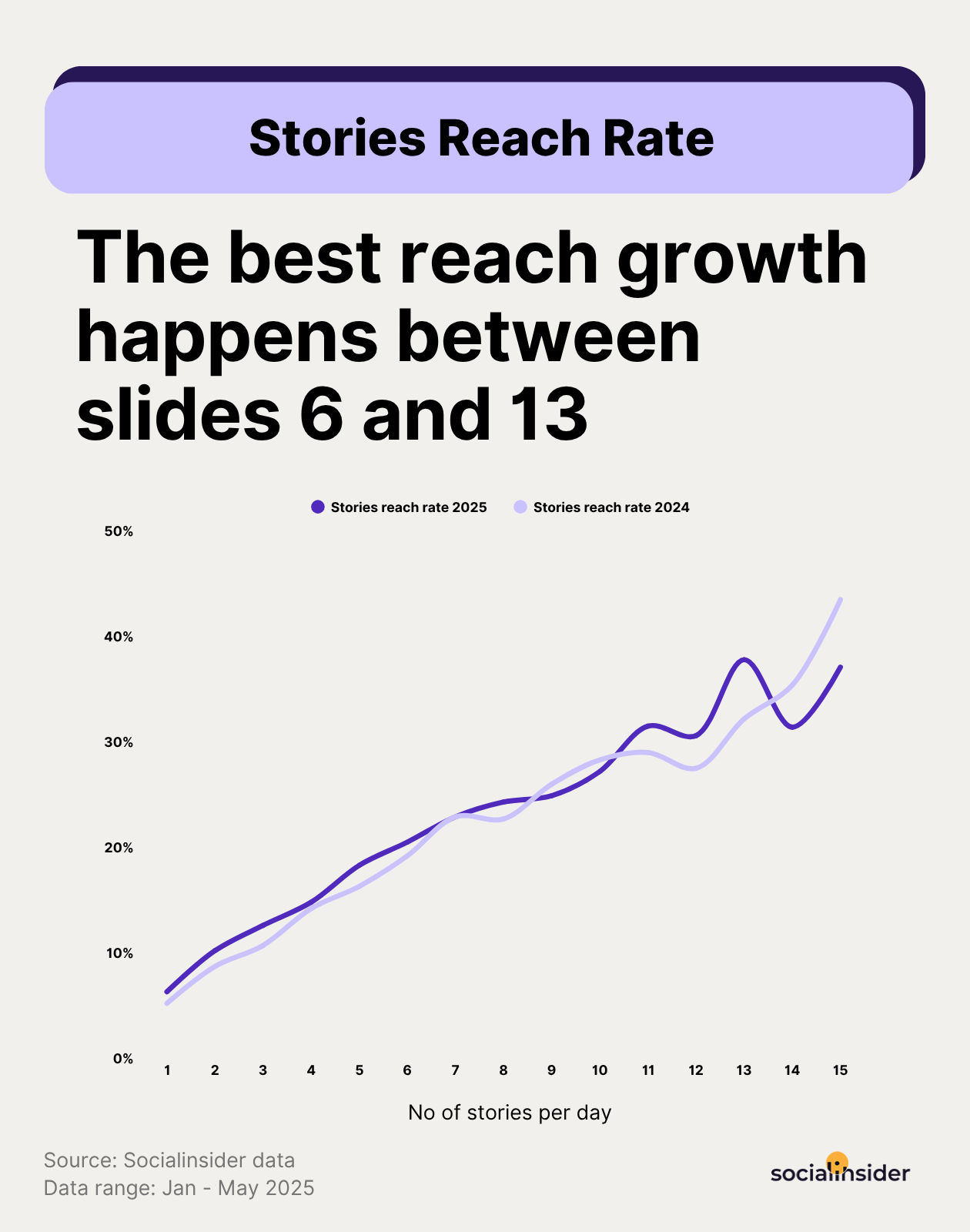 stories reach benchmarks