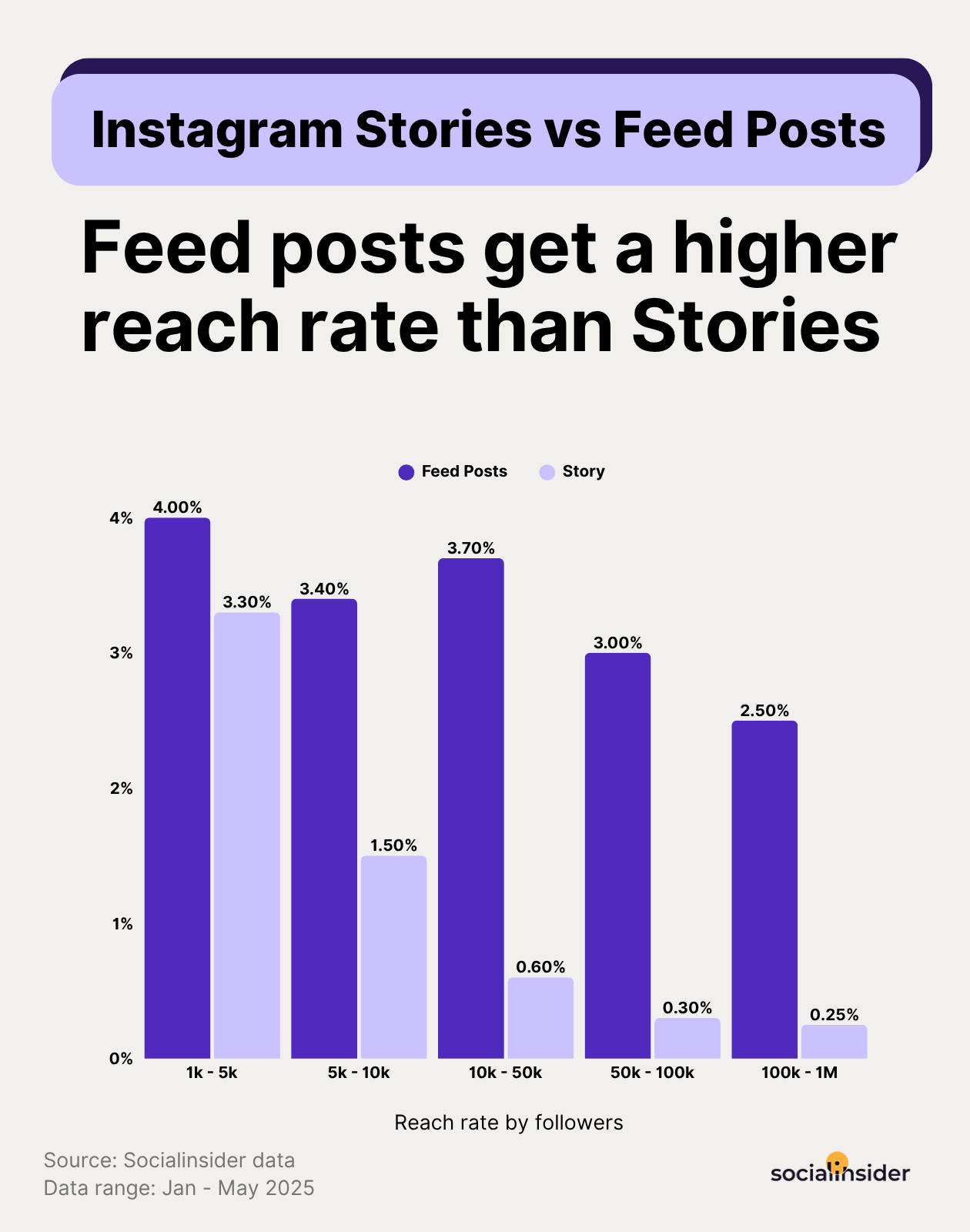 stories vs feed reach 