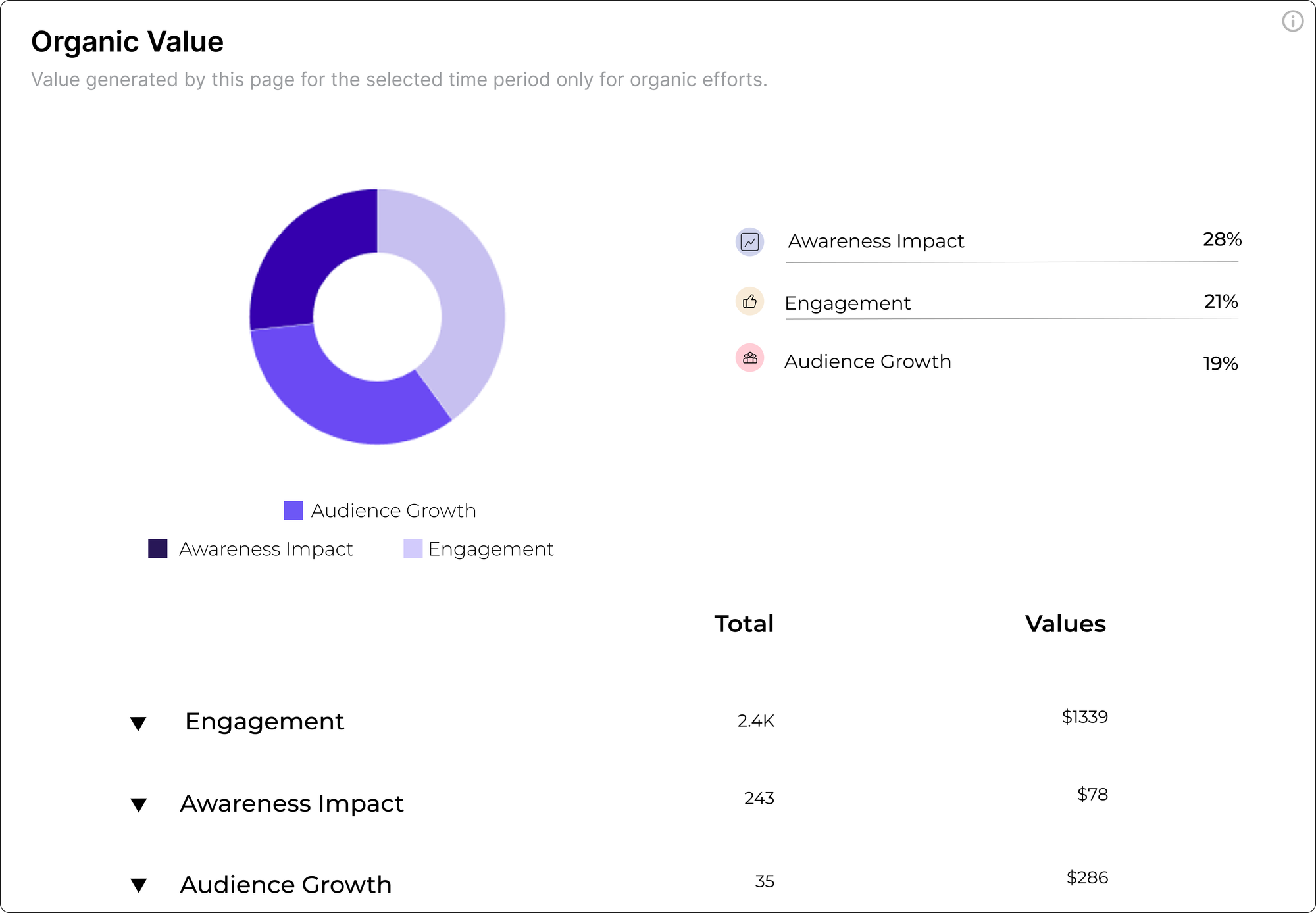 Social Media Organic Value