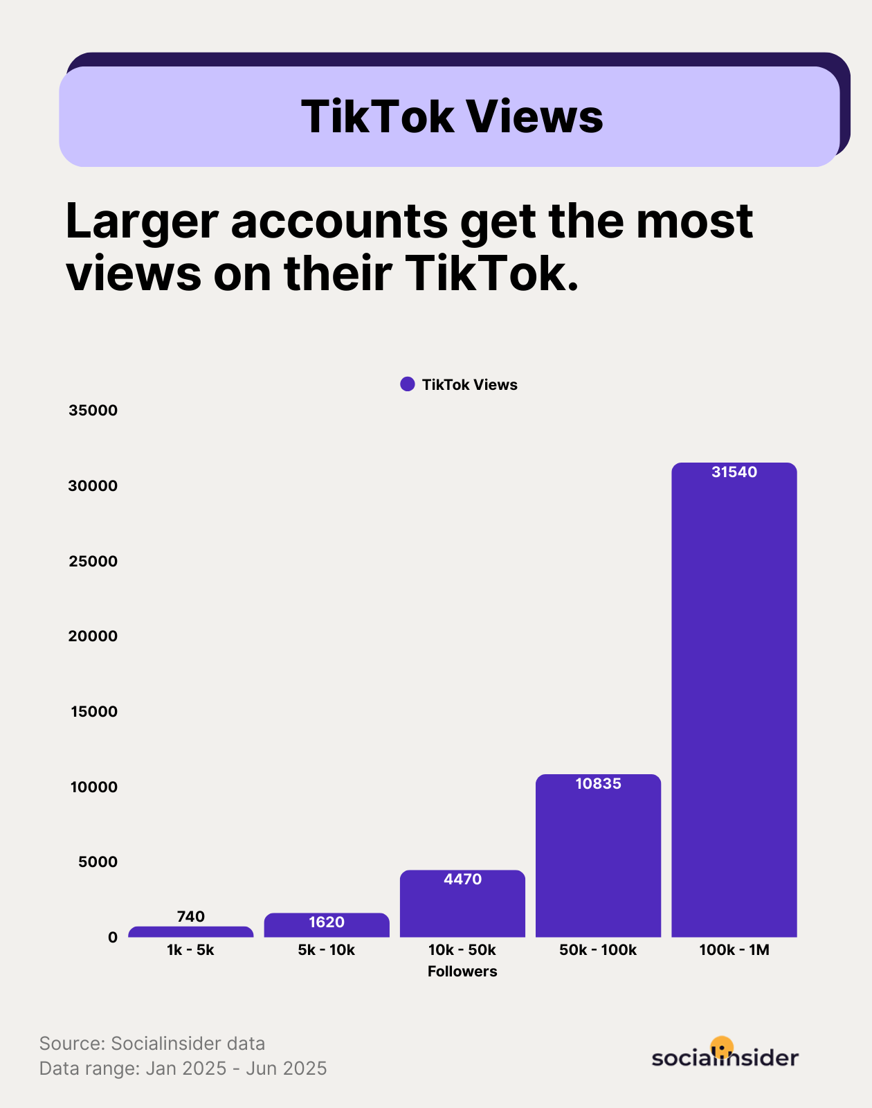 tiktok views statistics by account size