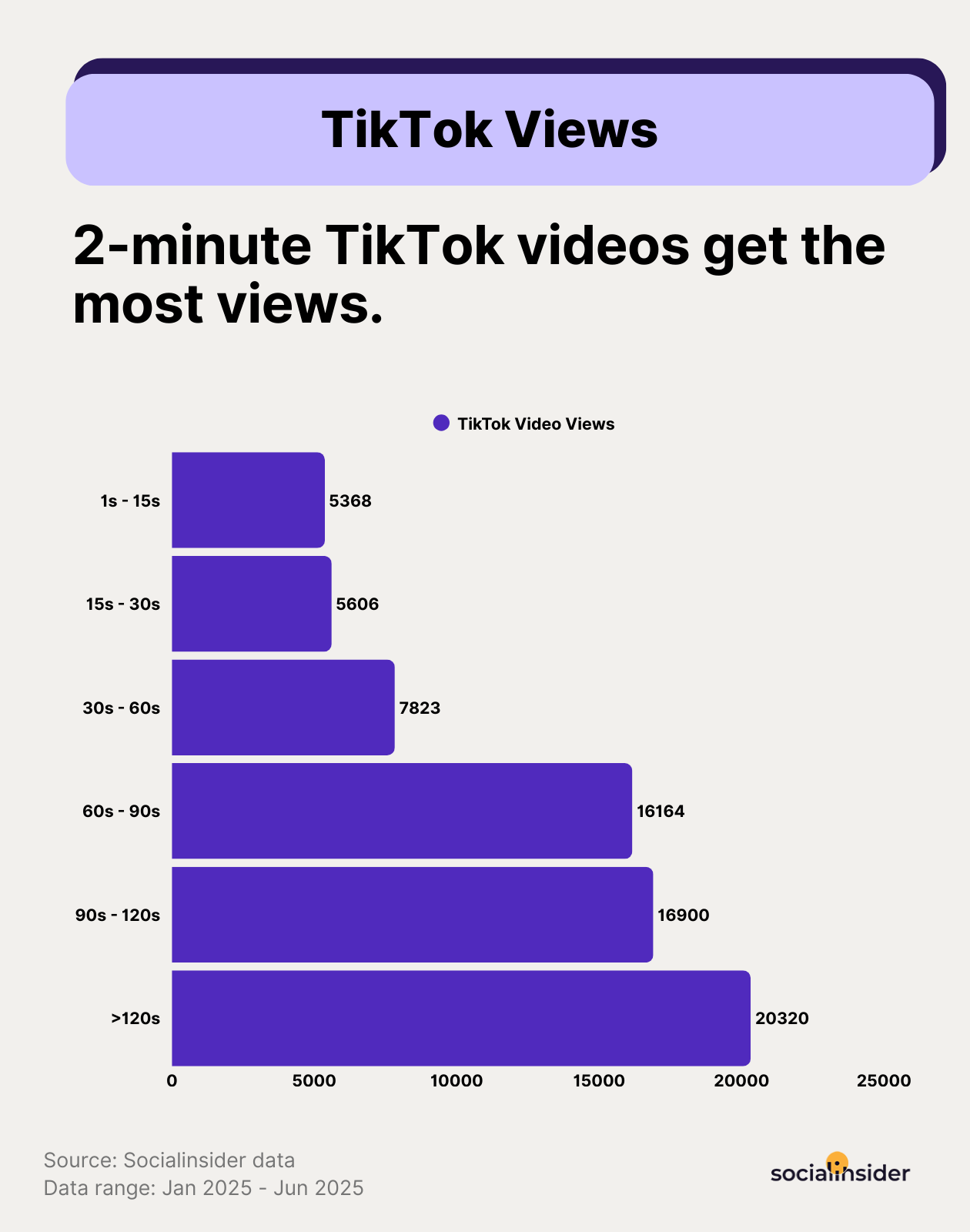 tiktok views statistics by video length